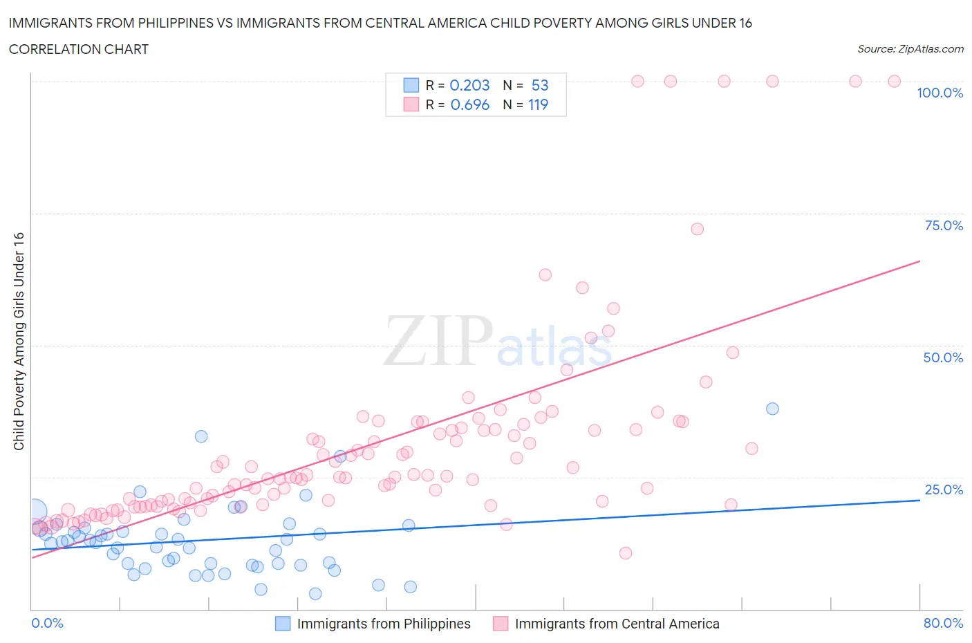 Immigrants from Philippines vs Immigrants from Central America Child Poverty Among Girls Under 16