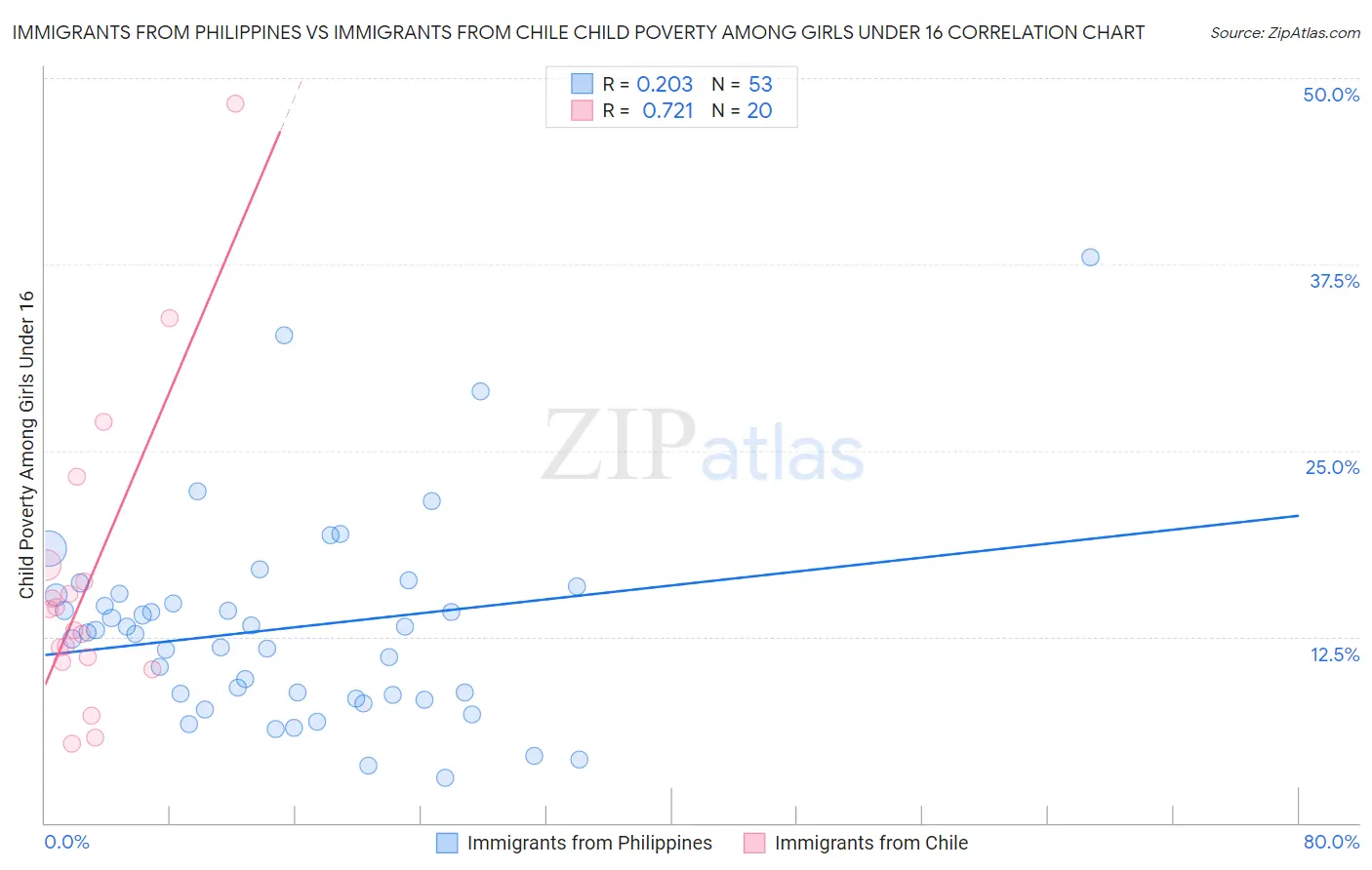 Immigrants from Philippines vs Immigrants from Chile Child Poverty Among Girls Under 16