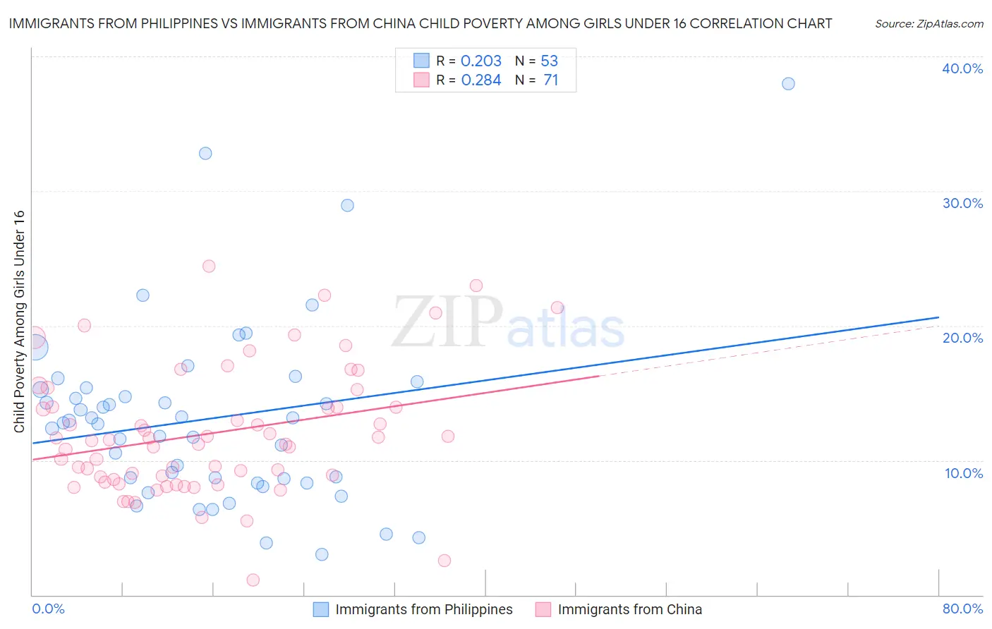 Immigrants from Philippines vs Immigrants from China Child Poverty Among Girls Under 16