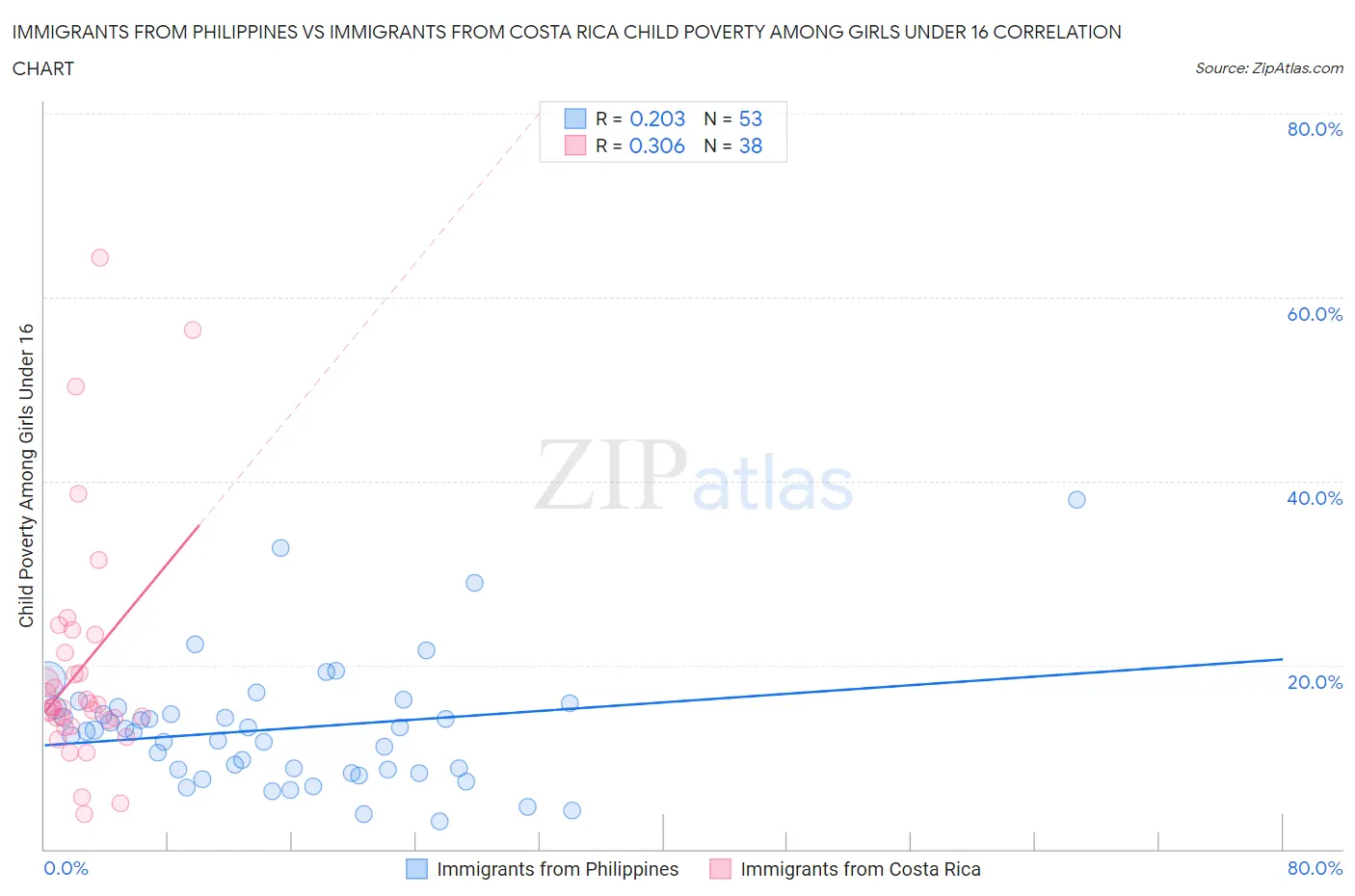 Immigrants from Philippines vs Immigrants from Costa Rica Child Poverty Among Girls Under 16