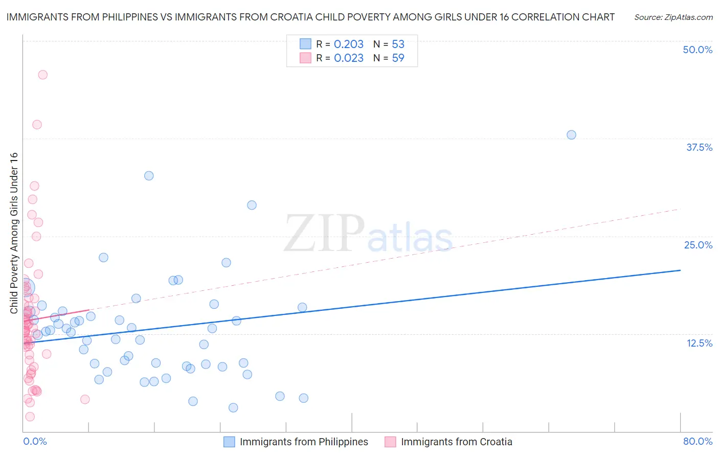 Immigrants from Philippines vs Immigrants from Croatia Child Poverty Among Girls Under 16