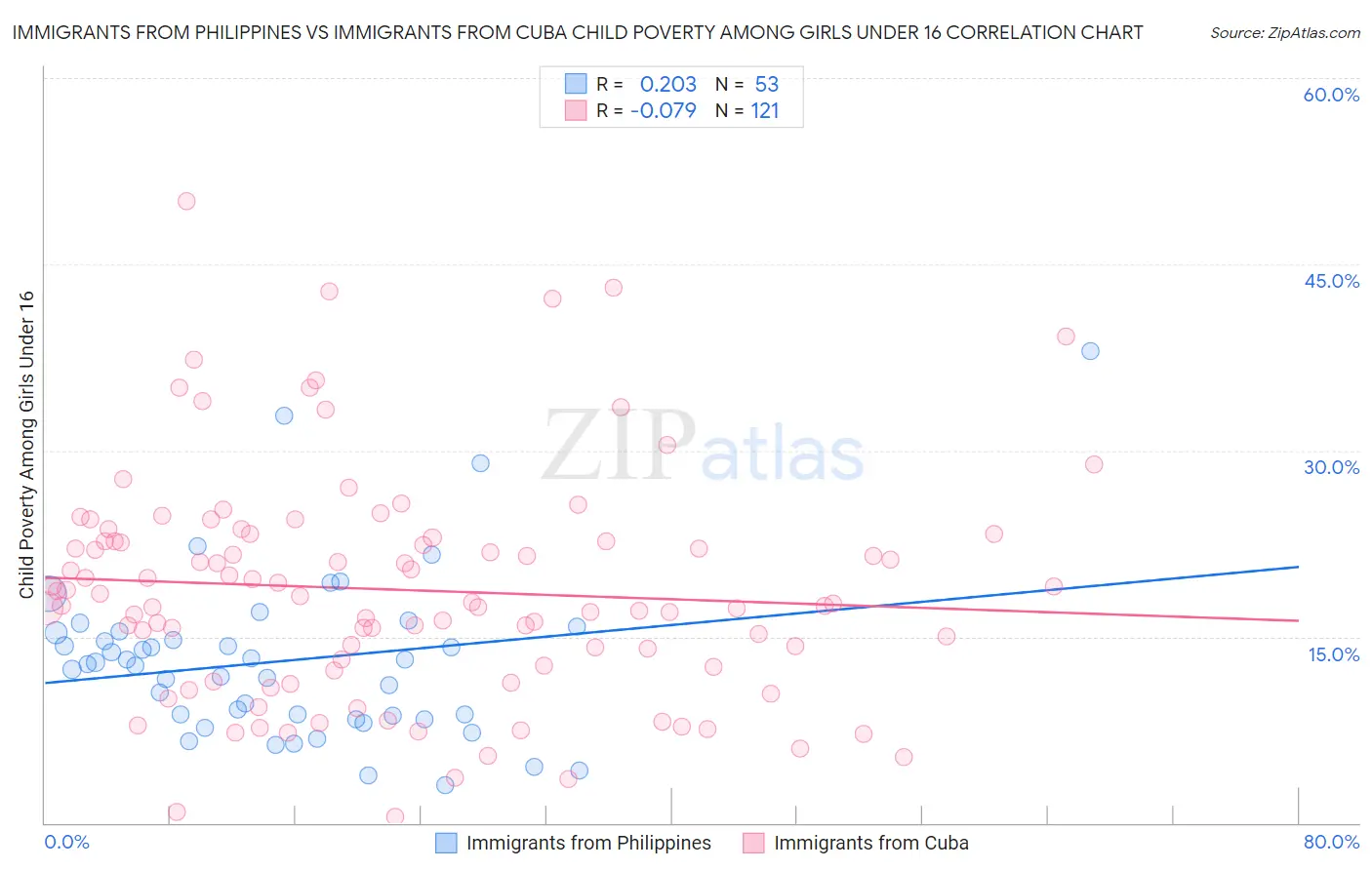 Immigrants from Philippines vs Immigrants from Cuba Child Poverty Among Girls Under 16