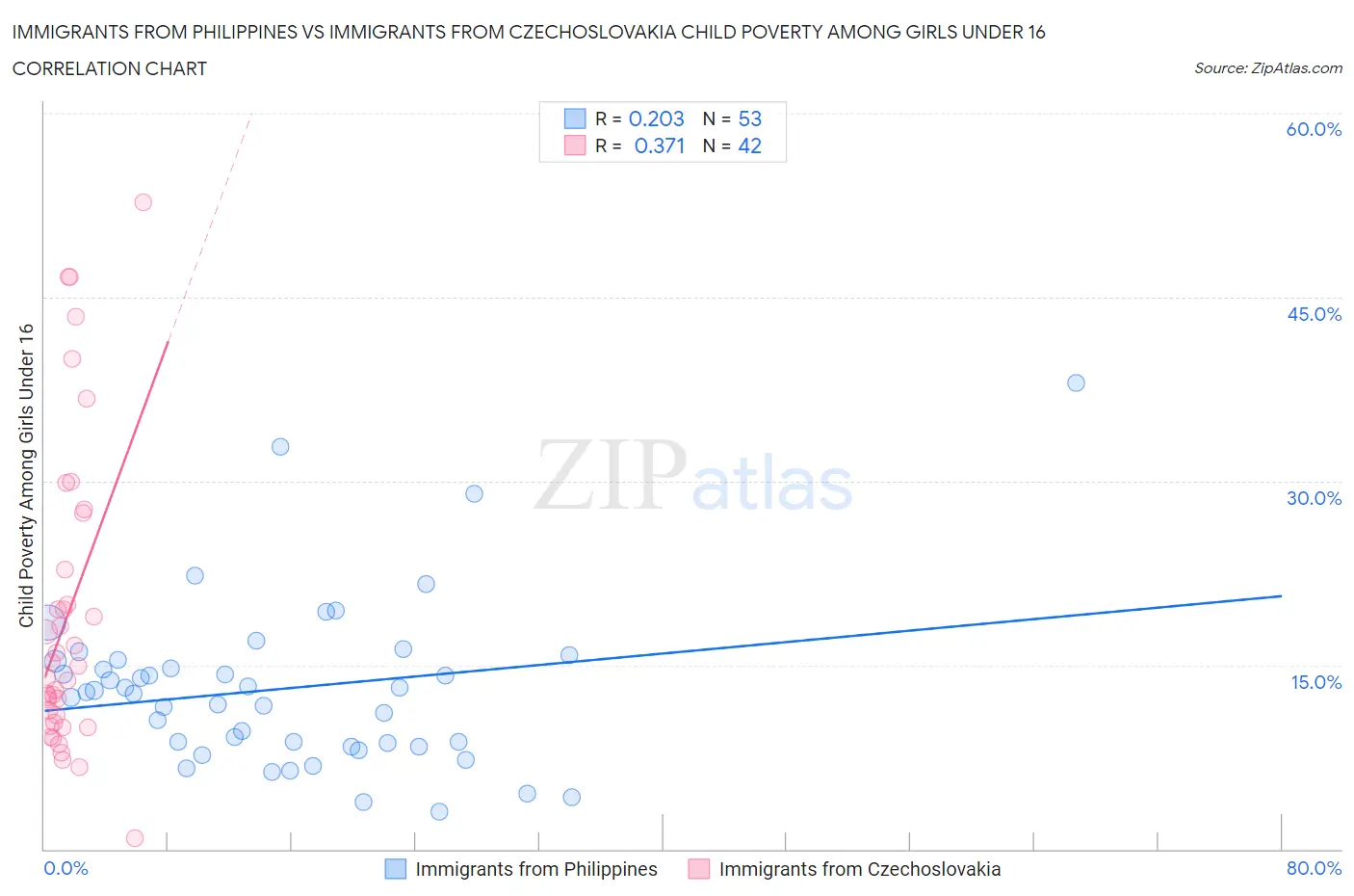 Immigrants from Philippines vs Immigrants from Czechoslovakia Child Poverty Among Girls Under 16