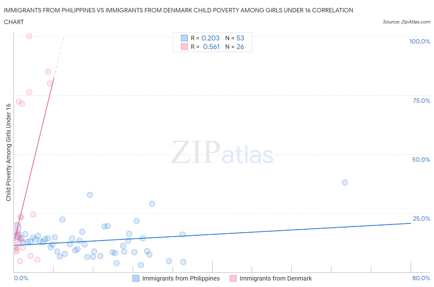 Immigrants from Philippines vs Immigrants from Denmark Child Poverty Among Girls Under 16