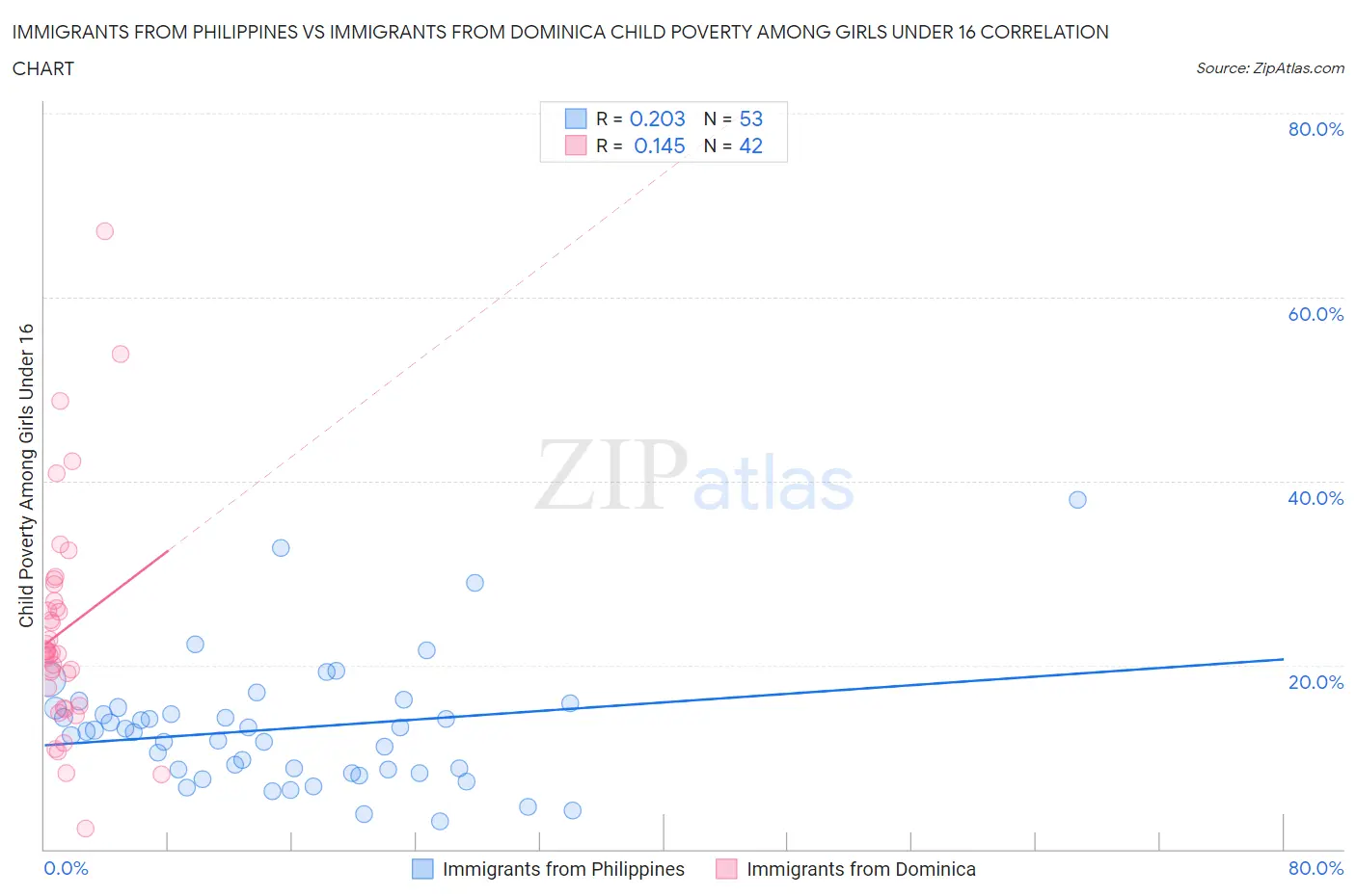 Immigrants from Philippines vs Immigrants from Dominica Child Poverty Among Girls Under 16