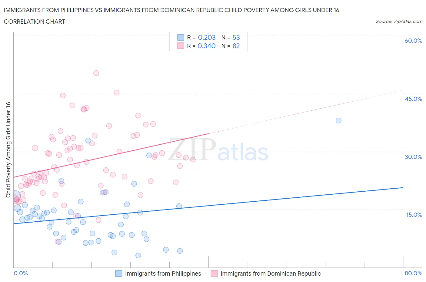 Immigrants from Philippines vs Immigrants from Dominican Republic Child Poverty Among Girls Under 16