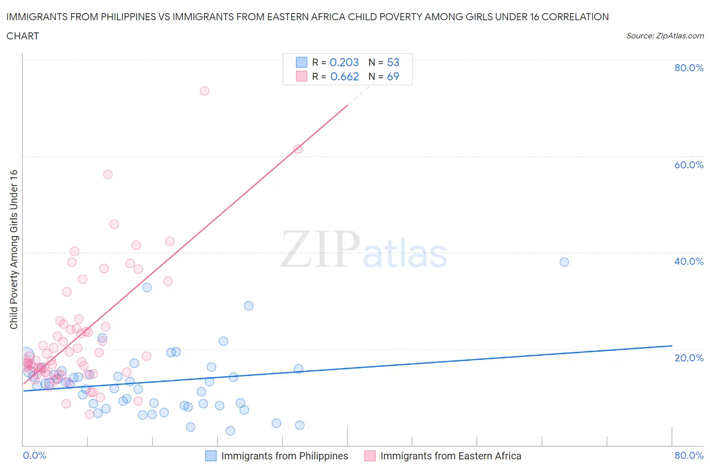 Immigrants from Philippines vs Immigrants from Eastern Africa Child Poverty Among Girls Under 16