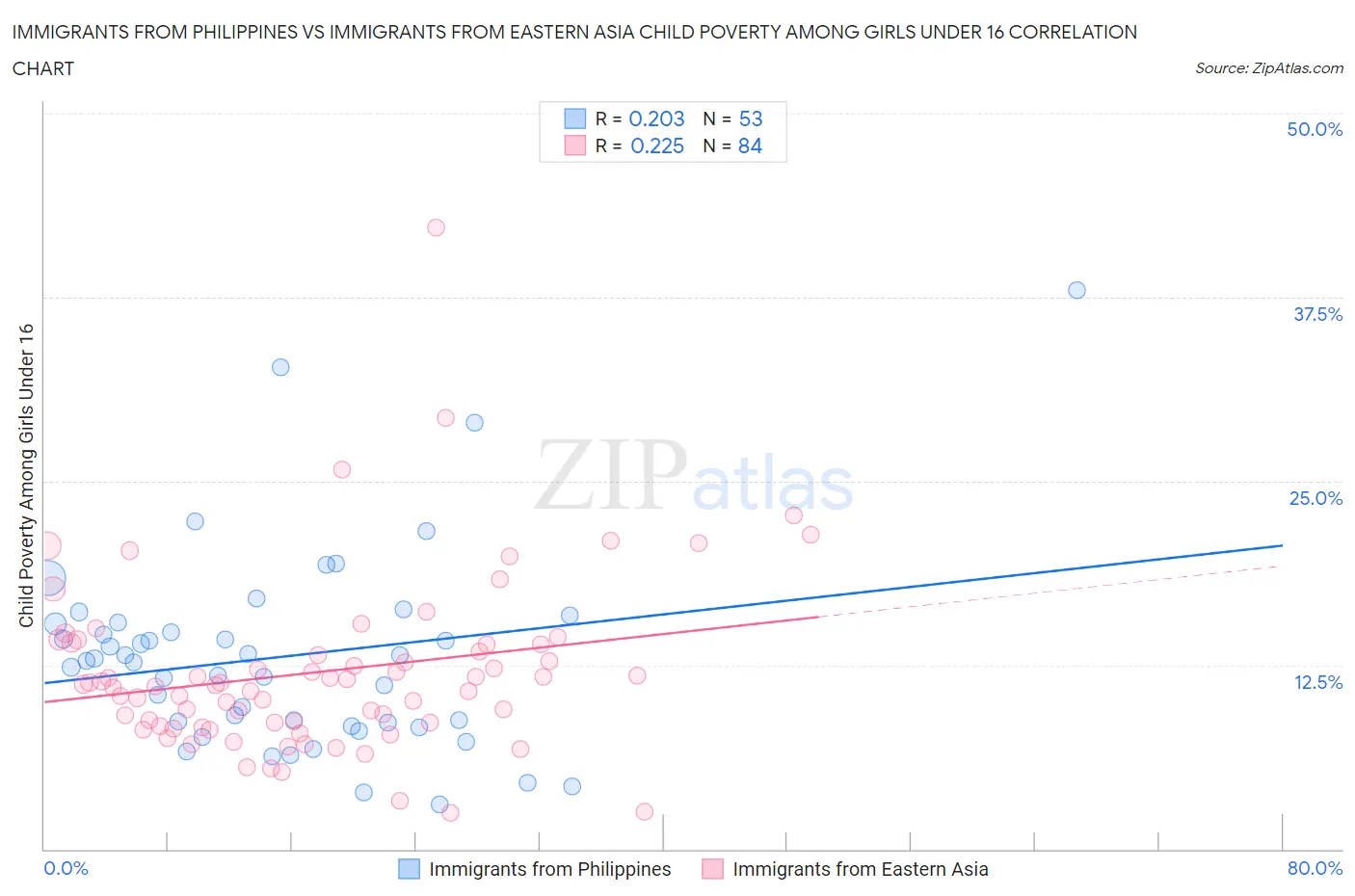 Immigrants from Philippines vs Immigrants from Eastern Asia Child Poverty Among Girls Under 16