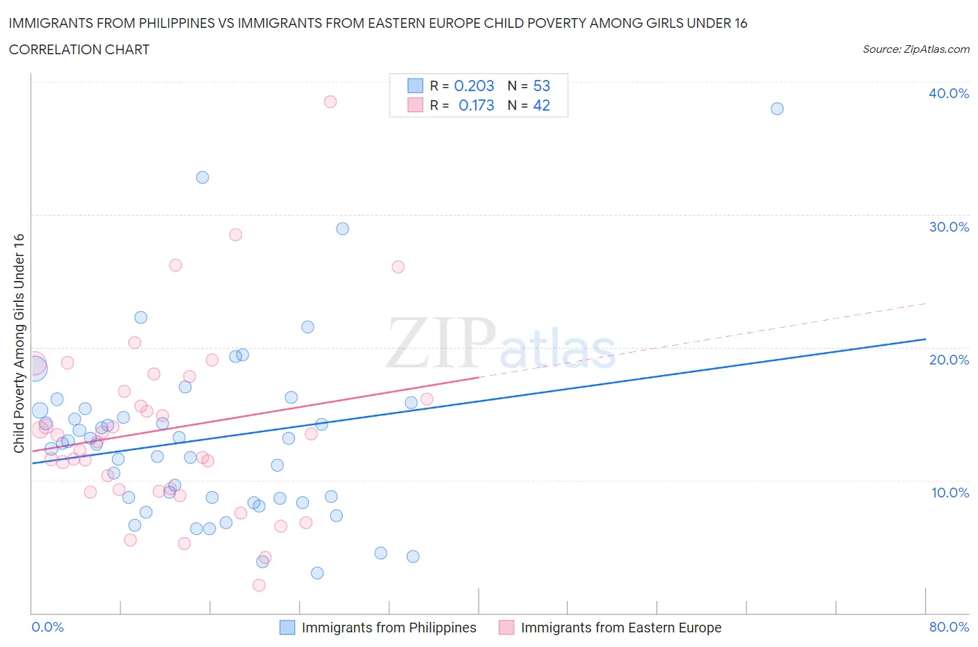 Immigrants from Philippines vs Immigrants from Eastern Europe Child Poverty Among Girls Under 16