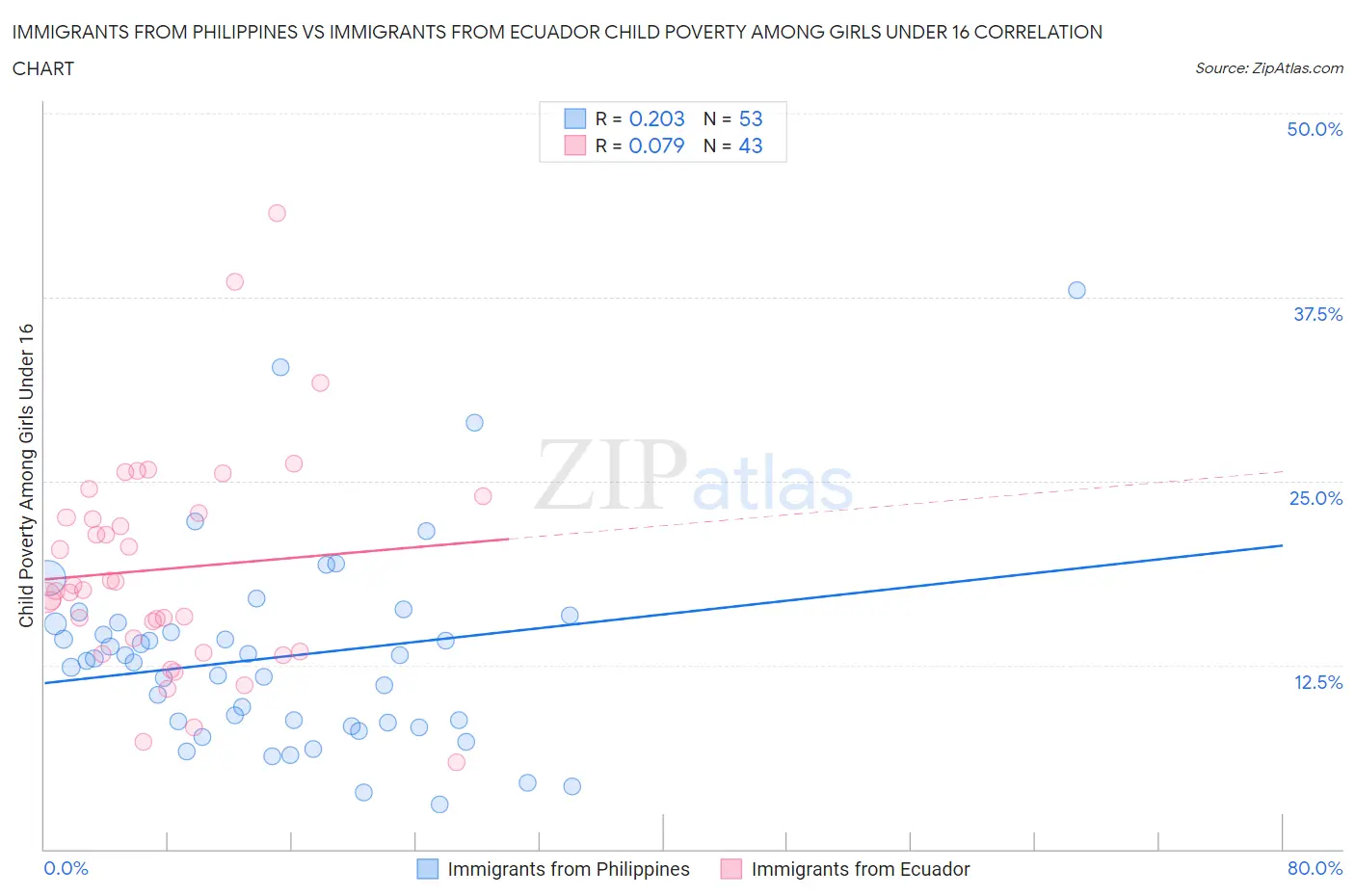 Immigrants from Philippines vs Immigrants from Ecuador Child Poverty Among Girls Under 16