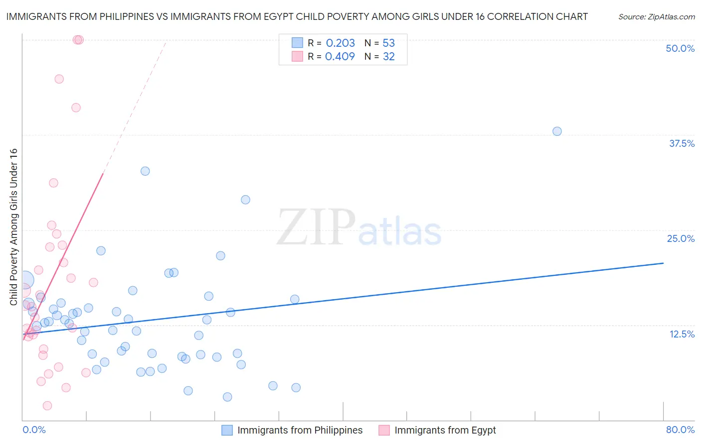 Immigrants from Philippines vs Immigrants from Egypt Child Poverty Among Girls Under 16