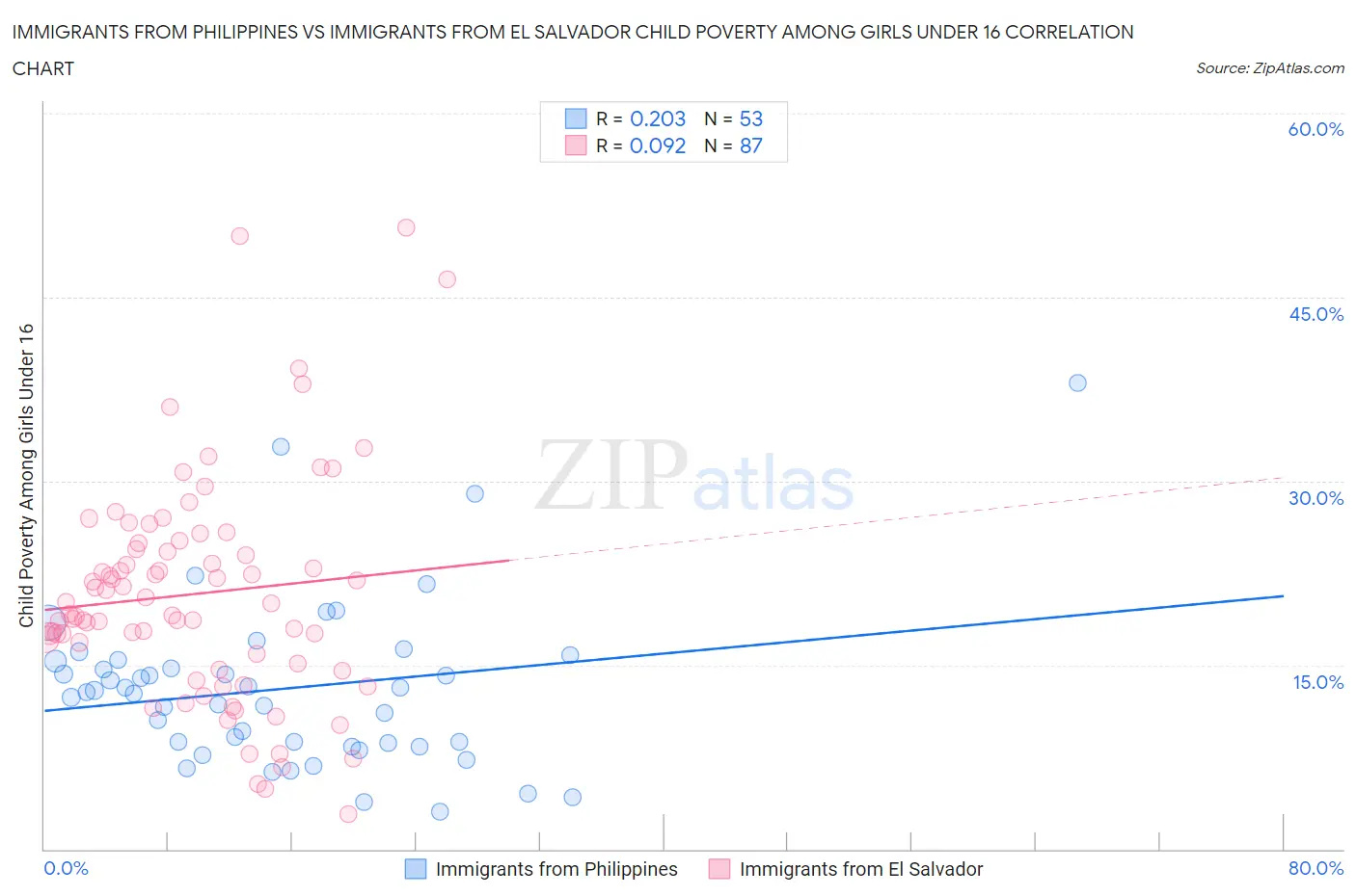Immigrants from Philippines vs Immigrants from El Salvador Child Poverty Among Girls Under 16