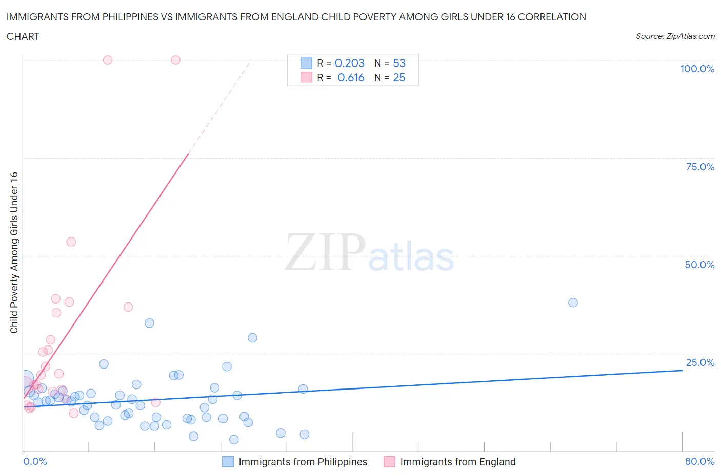 Immigrants from Philippines vs Immigrants from England Child Poverty Among Girls Under 16