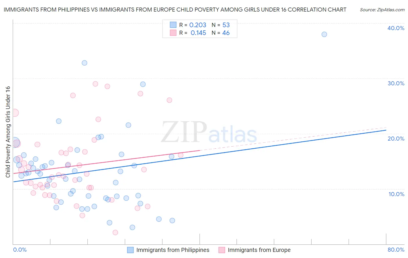 Immigrants from Philippines vs Immigrants from Europe Child Poverty Among Girls Under 16