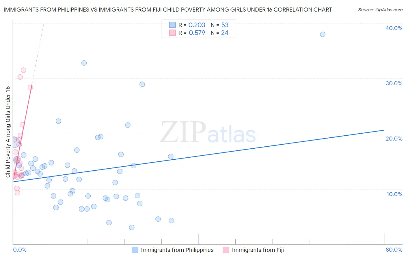 Immigrants from Philippines vs Immigrants from Fiji Child Poverty Among Girls Under 16