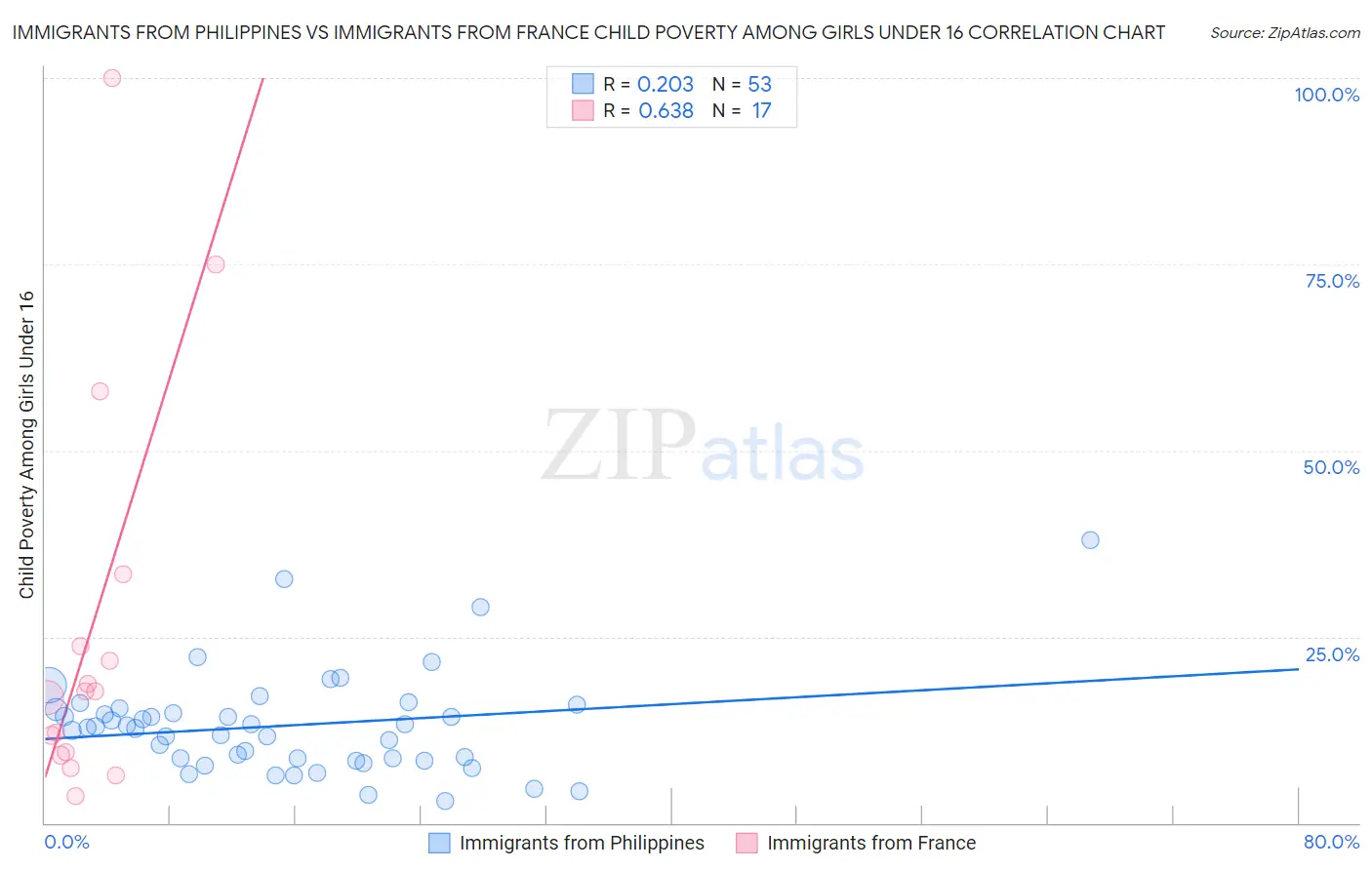 Immigrants from Philippines vs Immigrants from France Child Poverty Among Girls Under 16