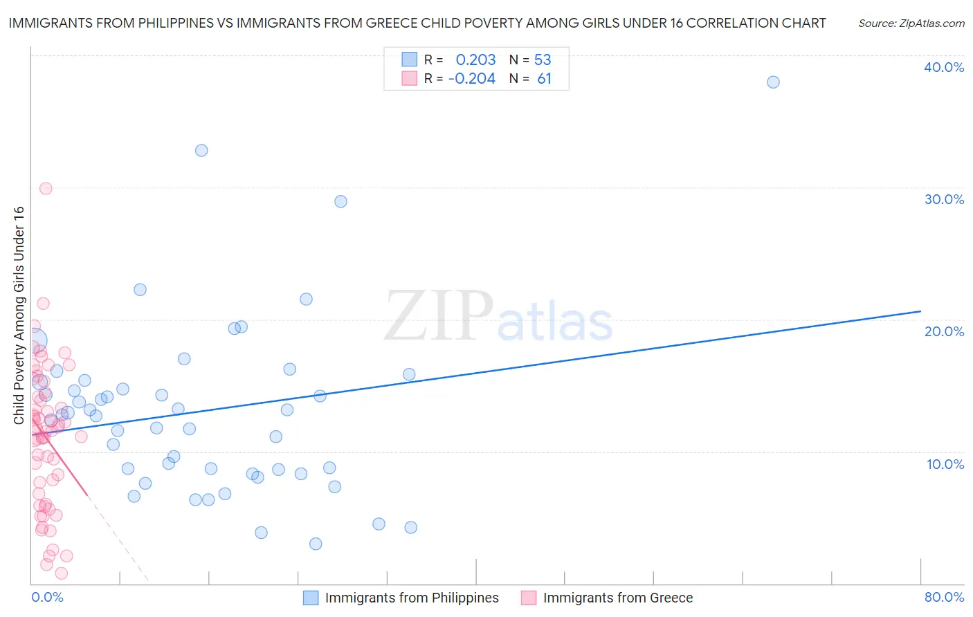 Immigrants from Philippines vs Immigrants from Greece Child Poverty Among Girls Under 16