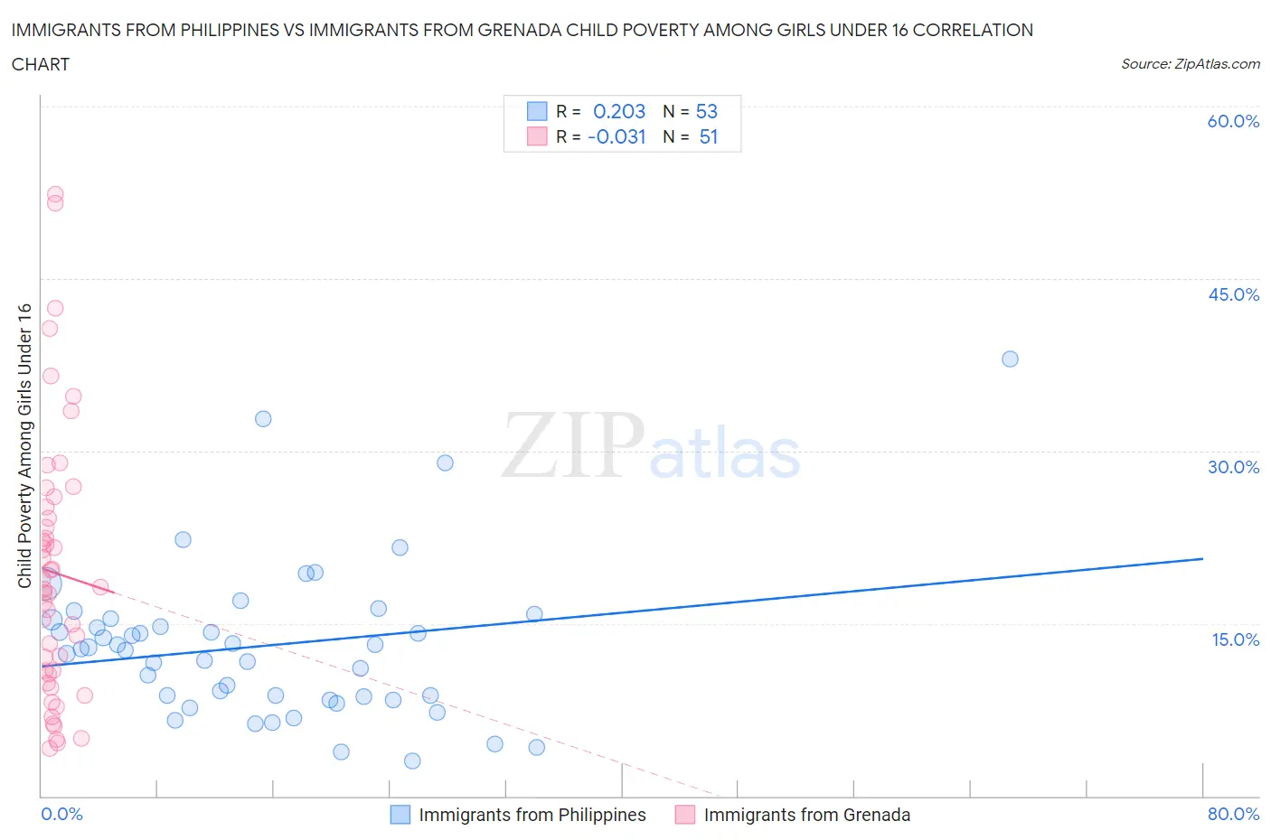 Immigrants from Philippines vs Immigrants from Grenada Child Poverty Among Girls Under 16