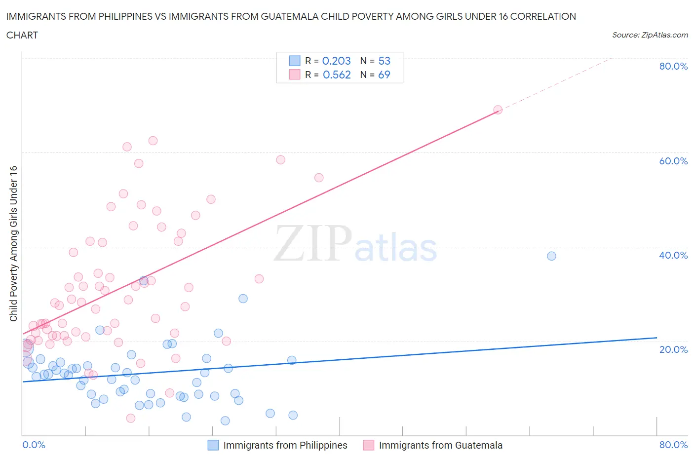 Immigrants from Philippines vs Immigrants from Guatemala Child Poverty Among Girls Under 16