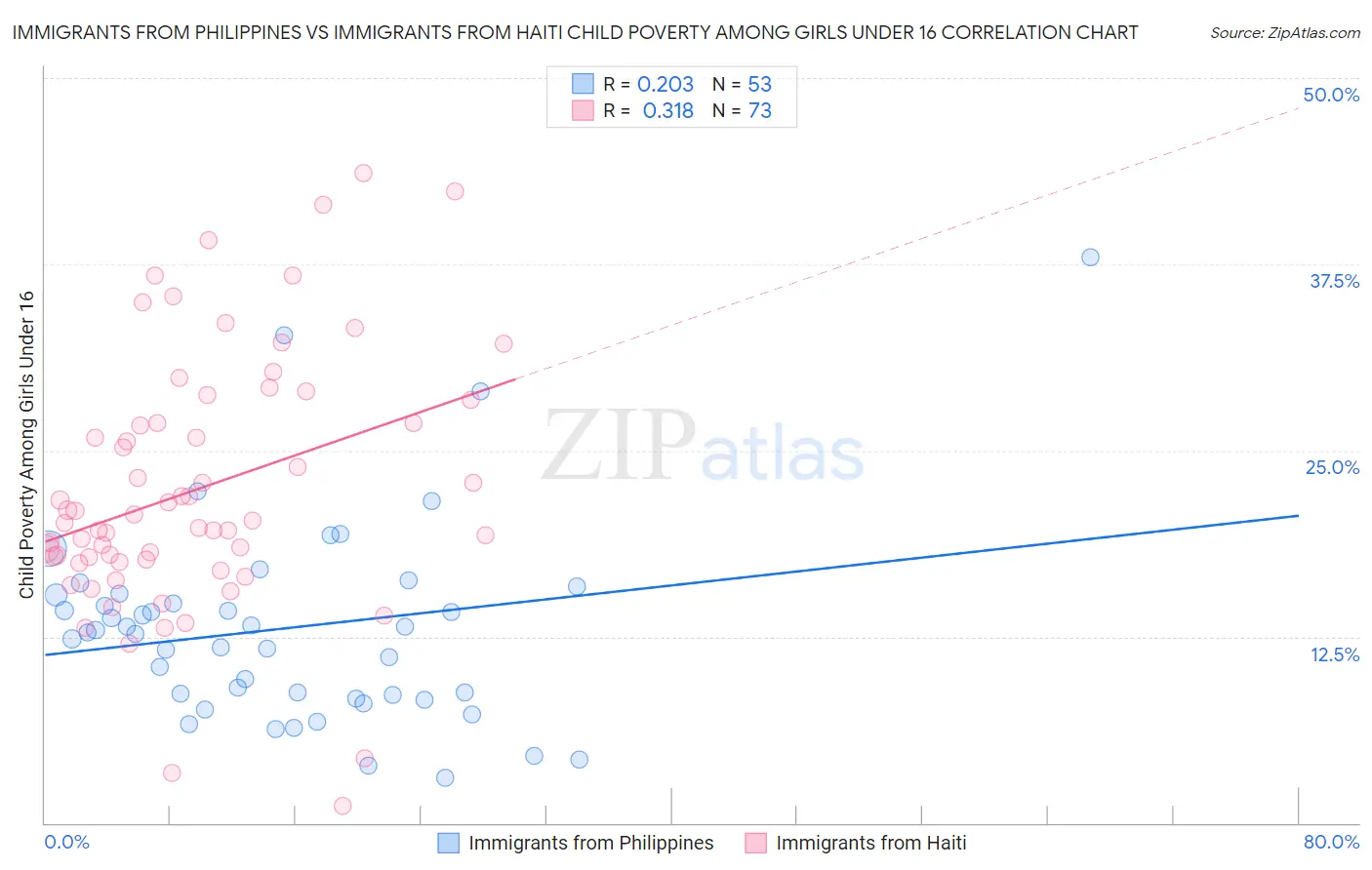 Immigrants from Philippines vs Immigrants from Haiti Child Poverty Among Girls Under 16