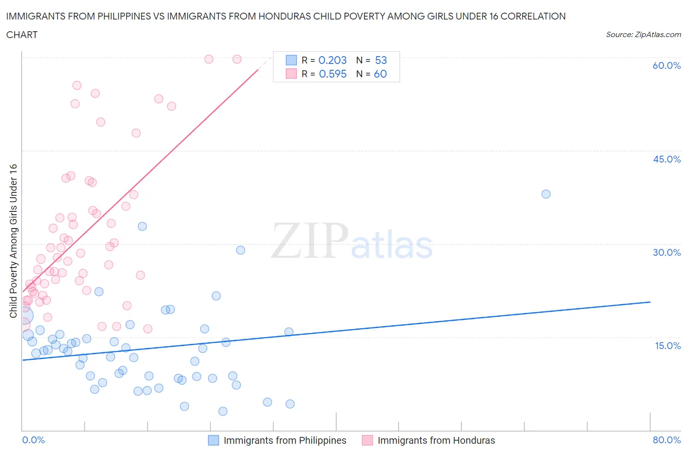 Immigrants from Philippines vs Immigrants from Honduras Child Poverty Among Girls Under 16