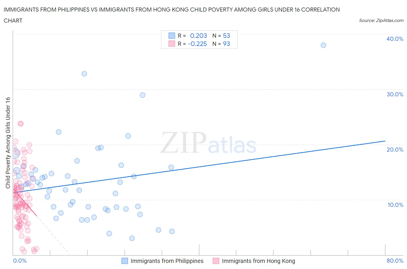 Immigrants from Philippines vs Immigrants from Hong Kong Child Poverty Among Girls Under 16