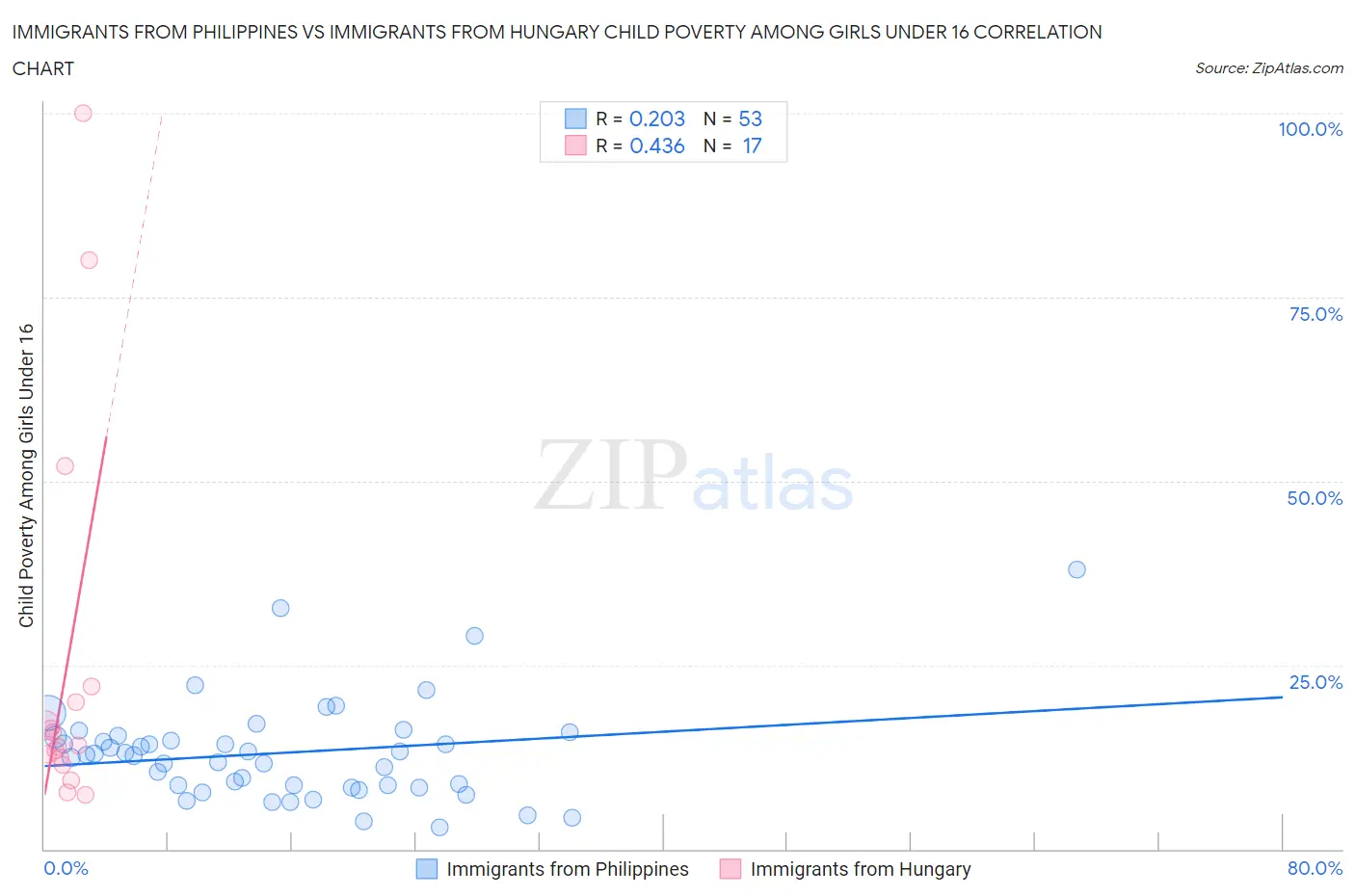 Immigrants from Philippines vs Immigrants from Hungary Child Poverty Among Girls Under 16