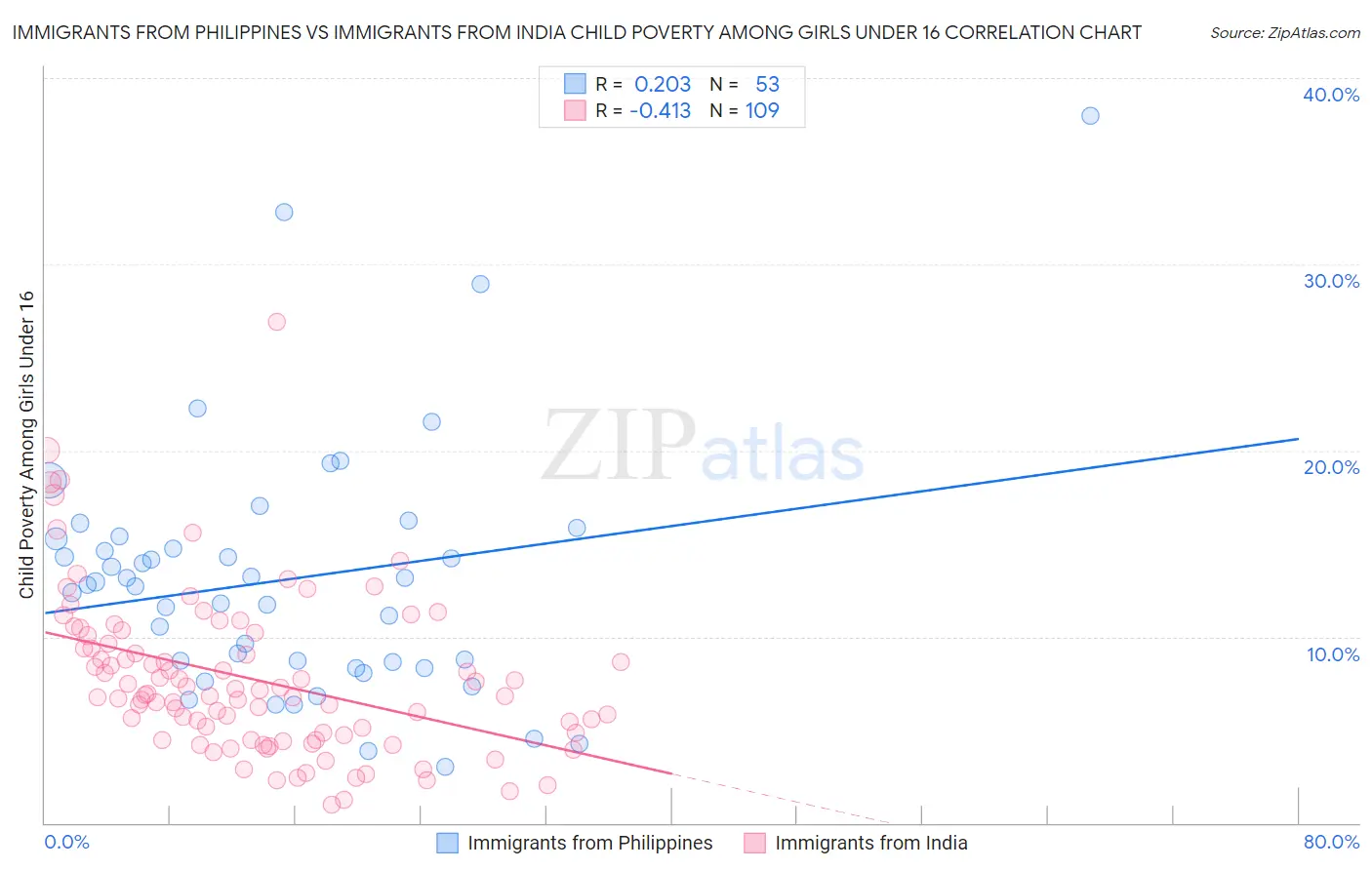 Immigrants from Philippines vs Immigrants from India Child Poverty Among Girls Under 16
