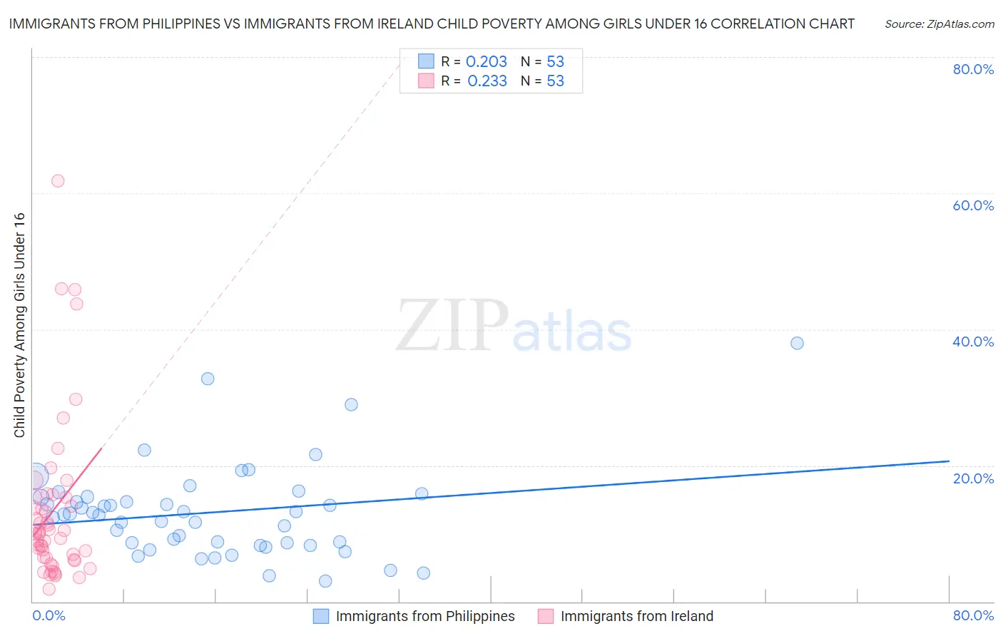 Immigrants from Philippines vs Immigrants from Ireland Child Poverty Among Girls Under 16