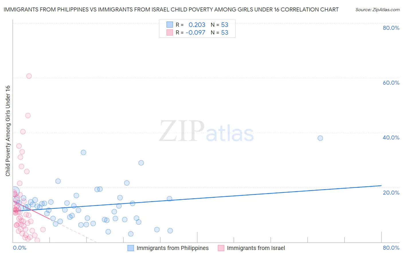 Immigrants from Philippines vs Immigrants from Israel Child Poverty Among Girls Under 16