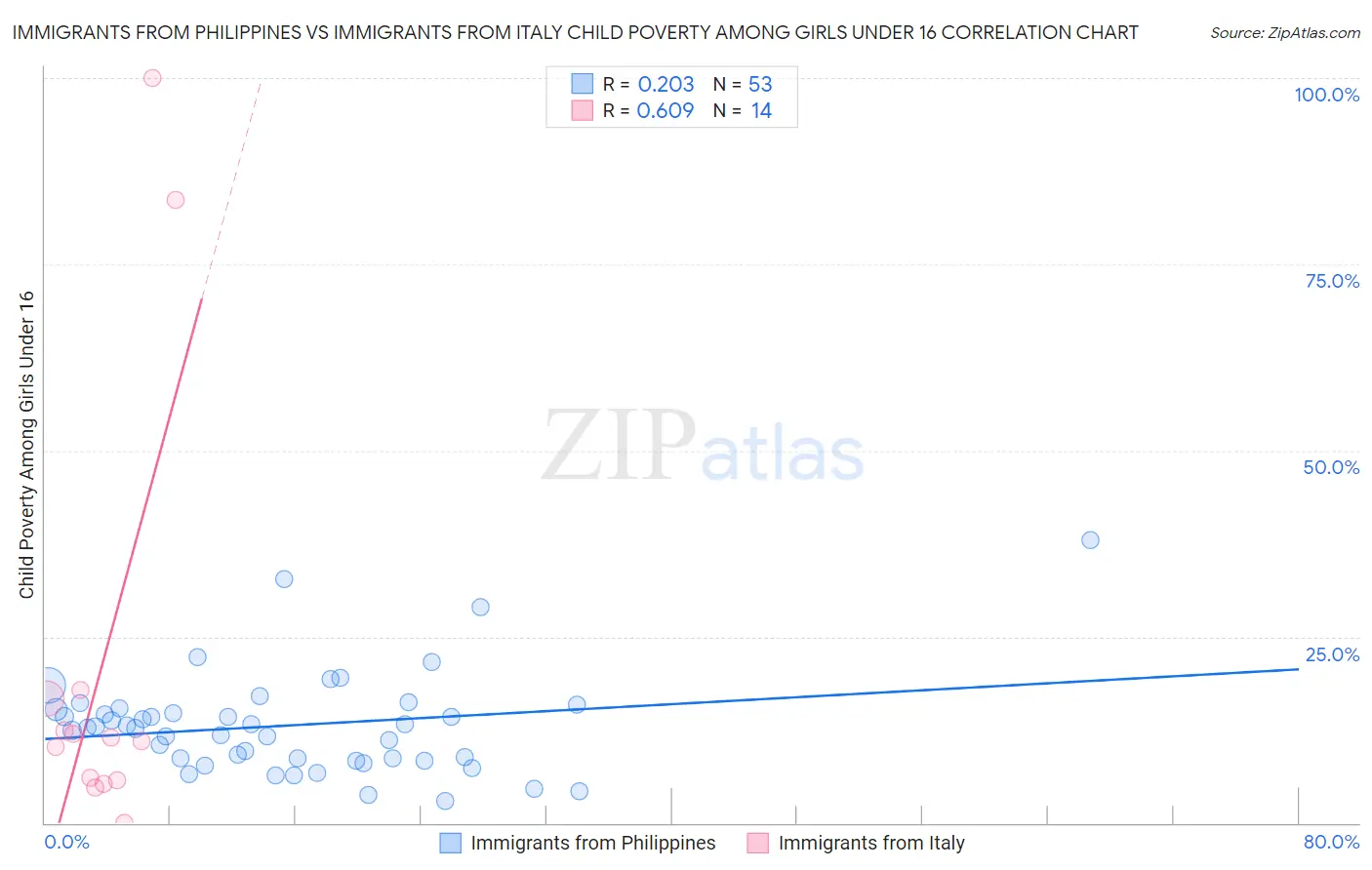 Immigrants from Philippines vs Immigrants from Italy Child Poverty Among Girls Under 16