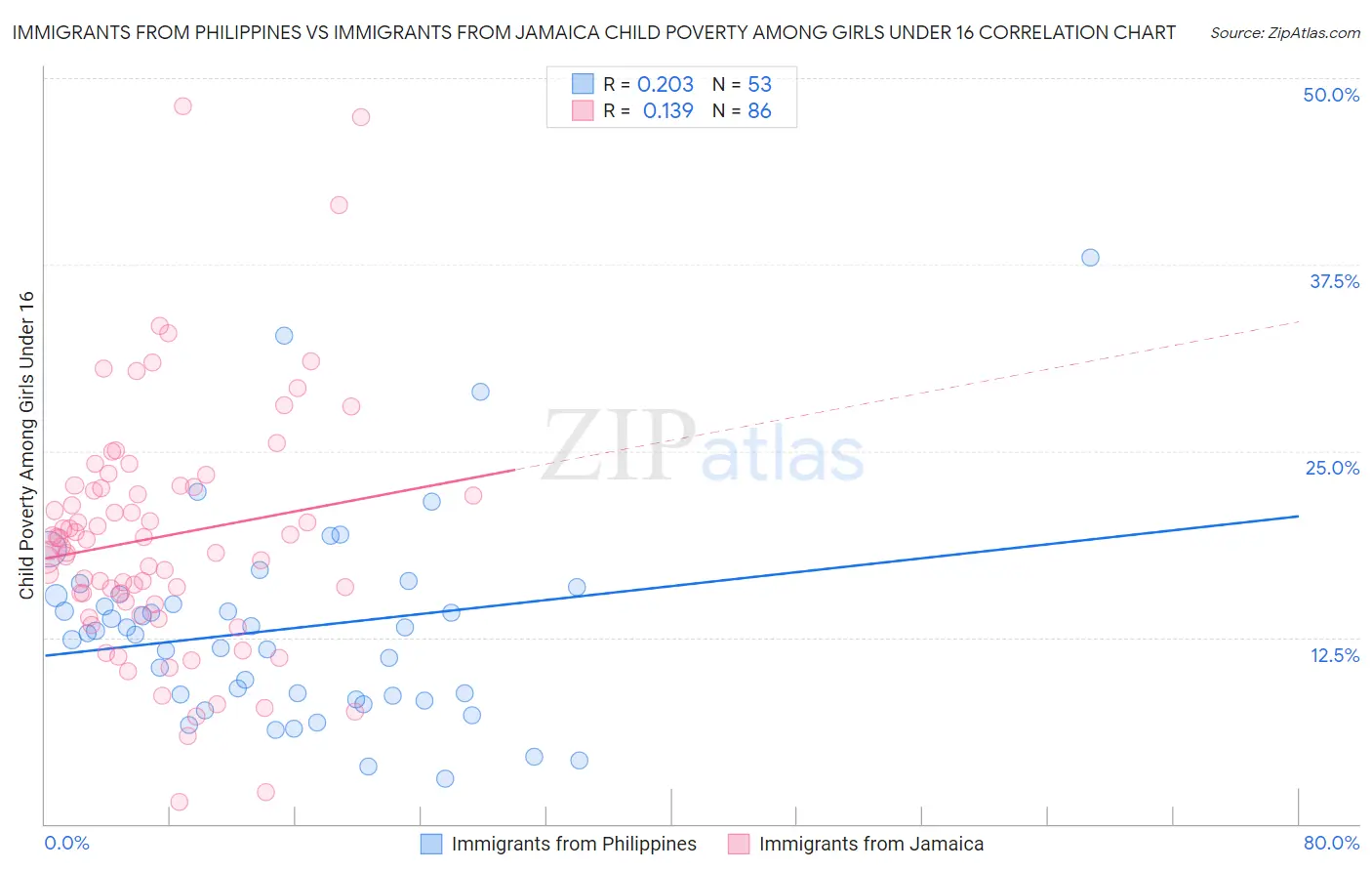 Immigrants from Philippines vs Immigrants from Jamaica Child Poverty Among Girls Under 16
