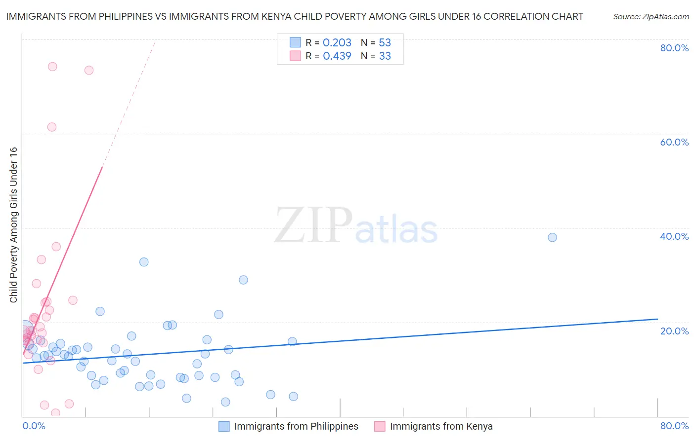 Immigrants from Philippines vs Immigrants from Kenya Child Poverty Among Girls Under 16