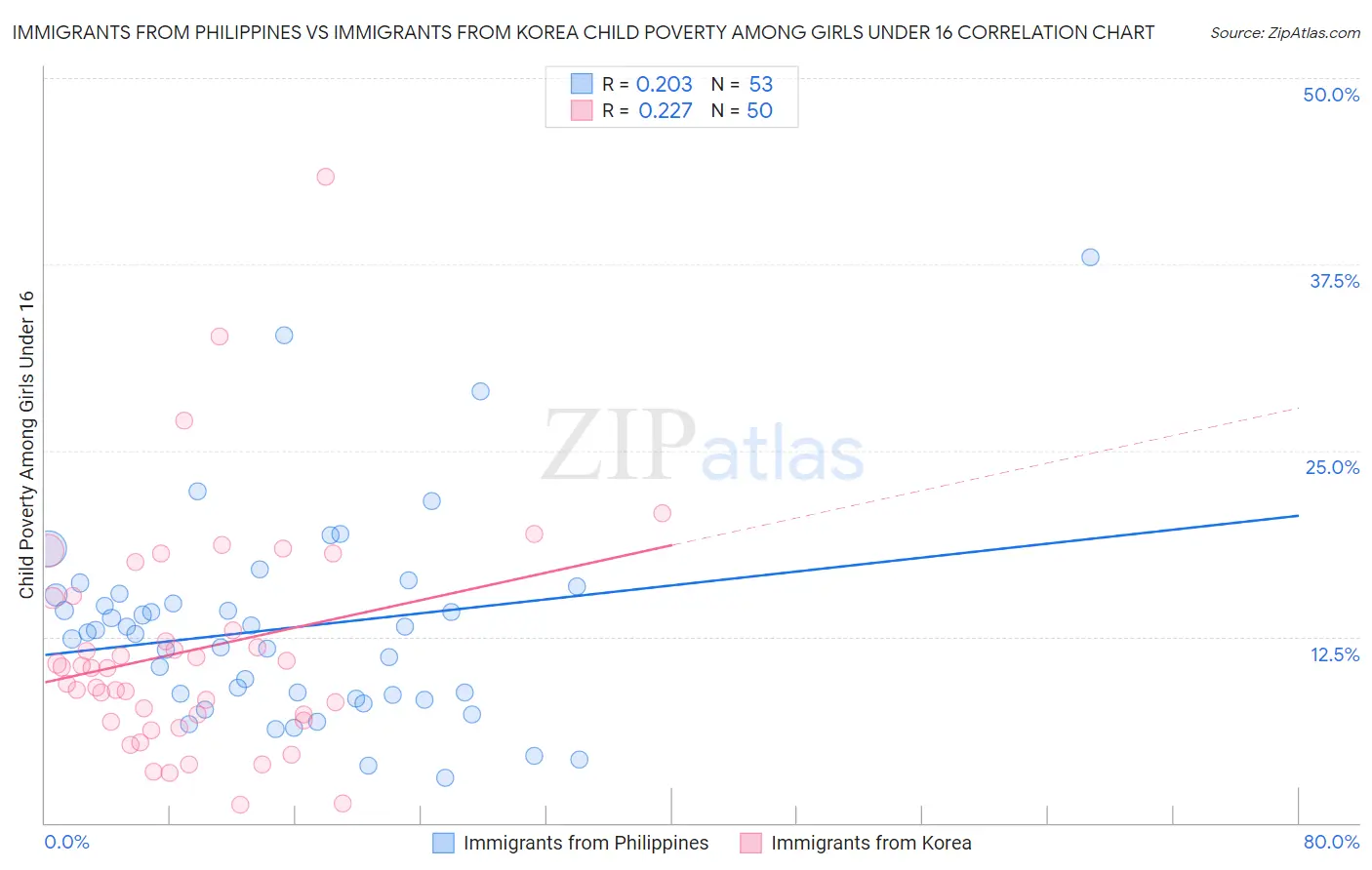 Immigrants from Philippines vs Immigrants from Korea Child Poverty Among Girls Under 16