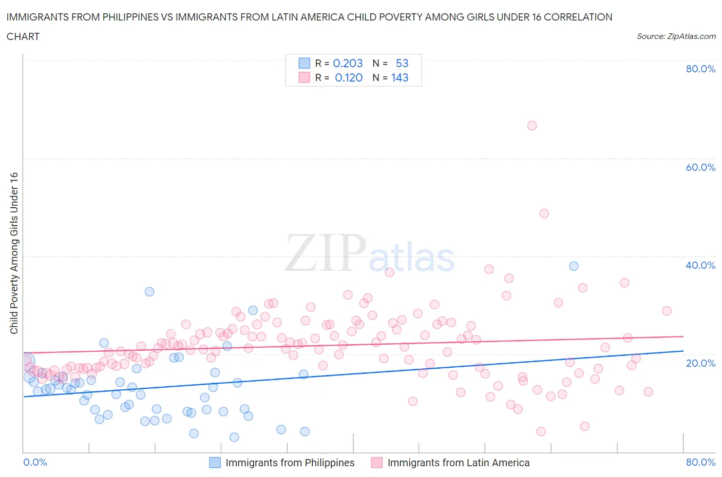 Immigrants from Philippines vs Immigrants from Latin America Child Poverty Among Girls Under 16