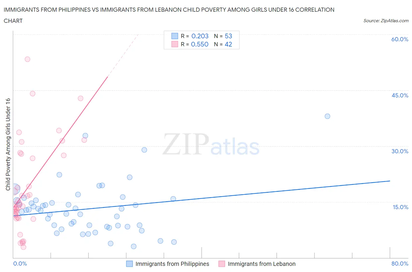 Immigrants from Philippines vs Immigrants from Lebanon Child Poverty Among Girls Under 16