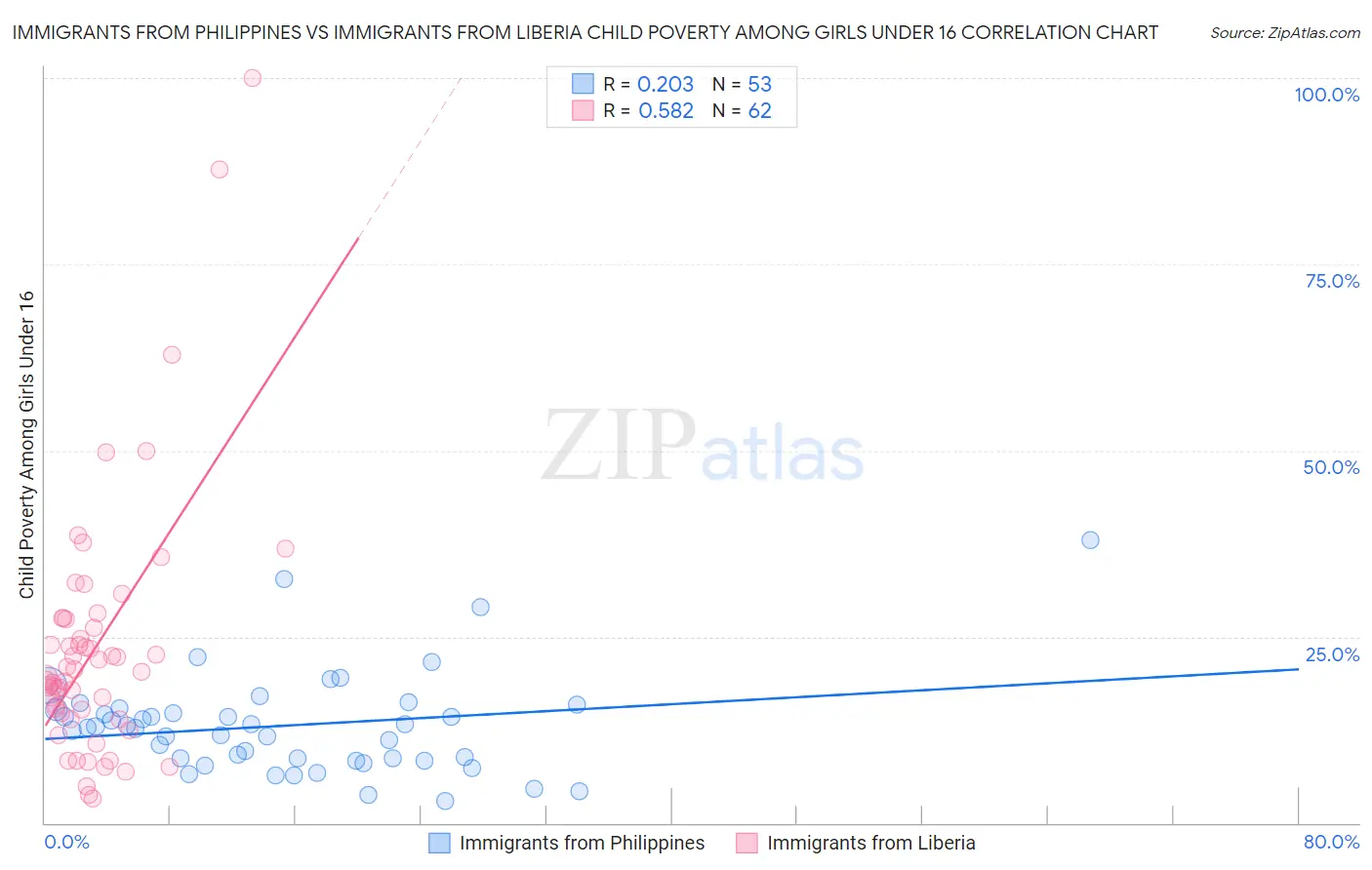 Immigrants from Philippines vs Immigrants from Liberia Child Poverty Among Girls Under 16