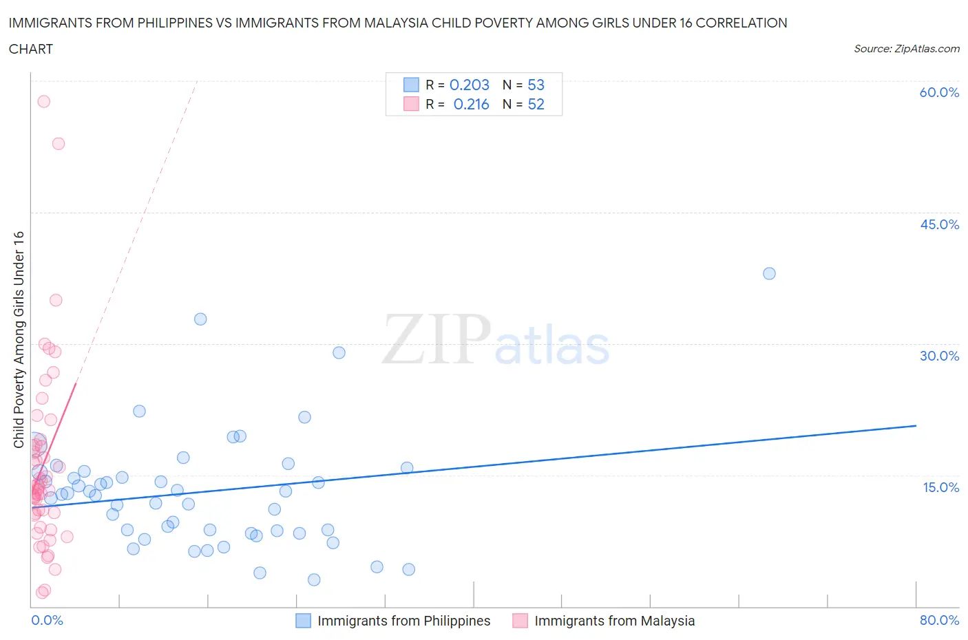 Immigrants from Philippines vs Immigrants from Malaysia Child Poverty Among Girls Under 16