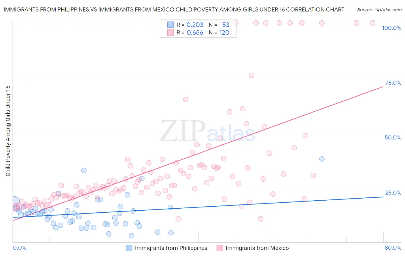 Immigrants from Philippines vs Immigrants from Mexico Child Poverty Among Girls Under 16