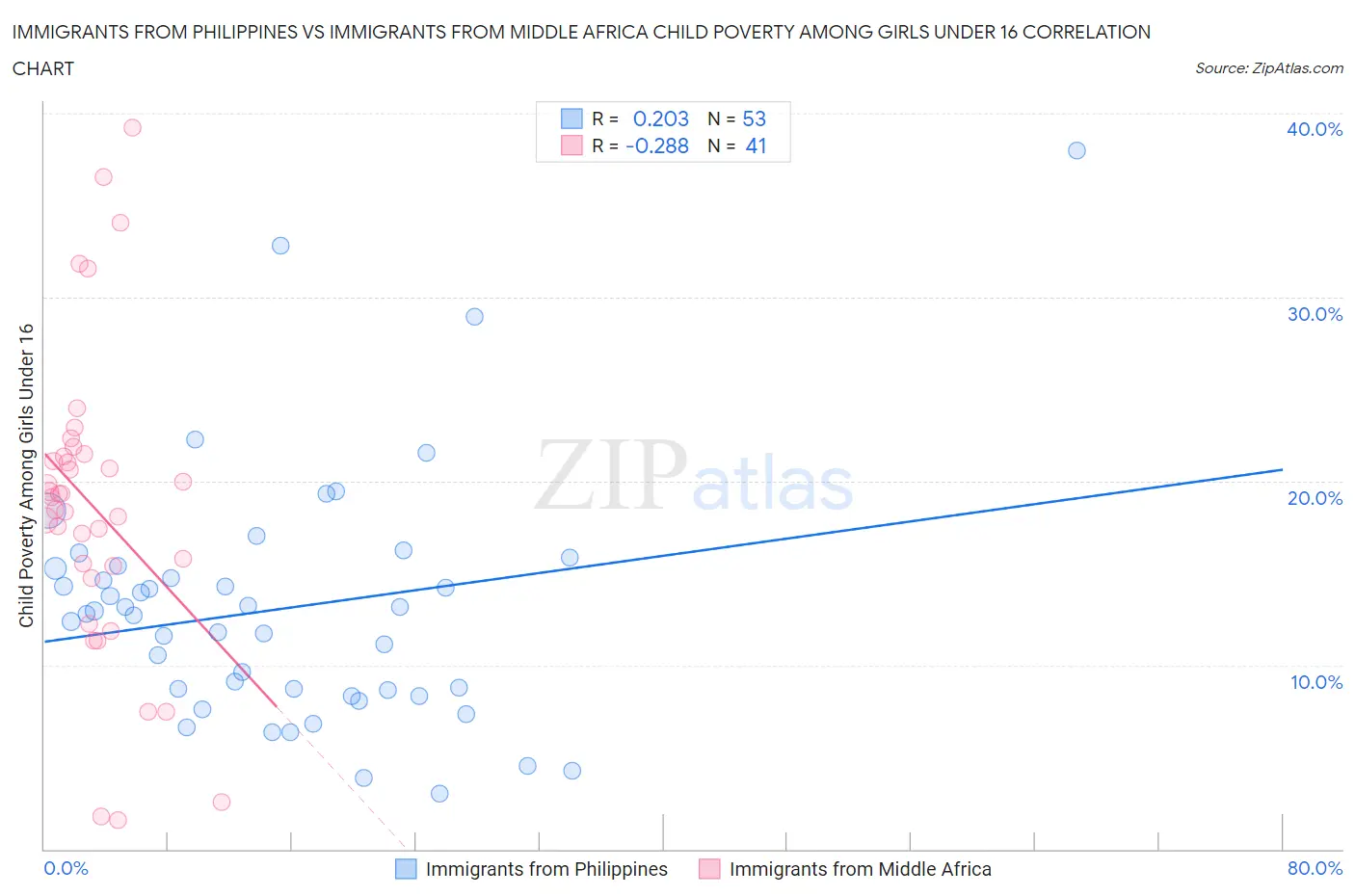 Immigrants from Philippines vs Immigrants from Middle Africa Child Poverty Among Girls Under 16