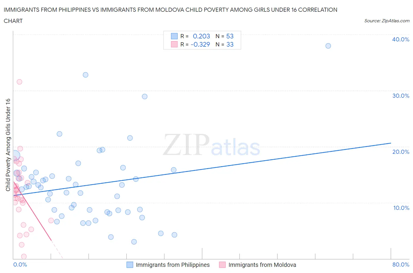 Immigrants from Philippines vs Immigrants from Moldova Child Poverty Among Girls Under 16