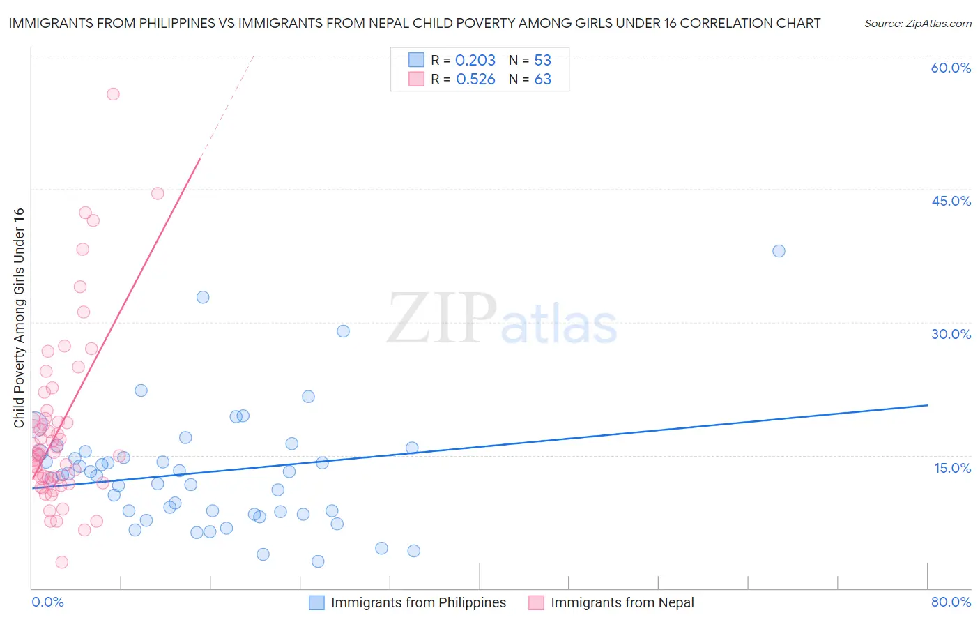 Immigrants from Philippines vs Immigrants from Nepal Child Poverty Among Girls Under 16