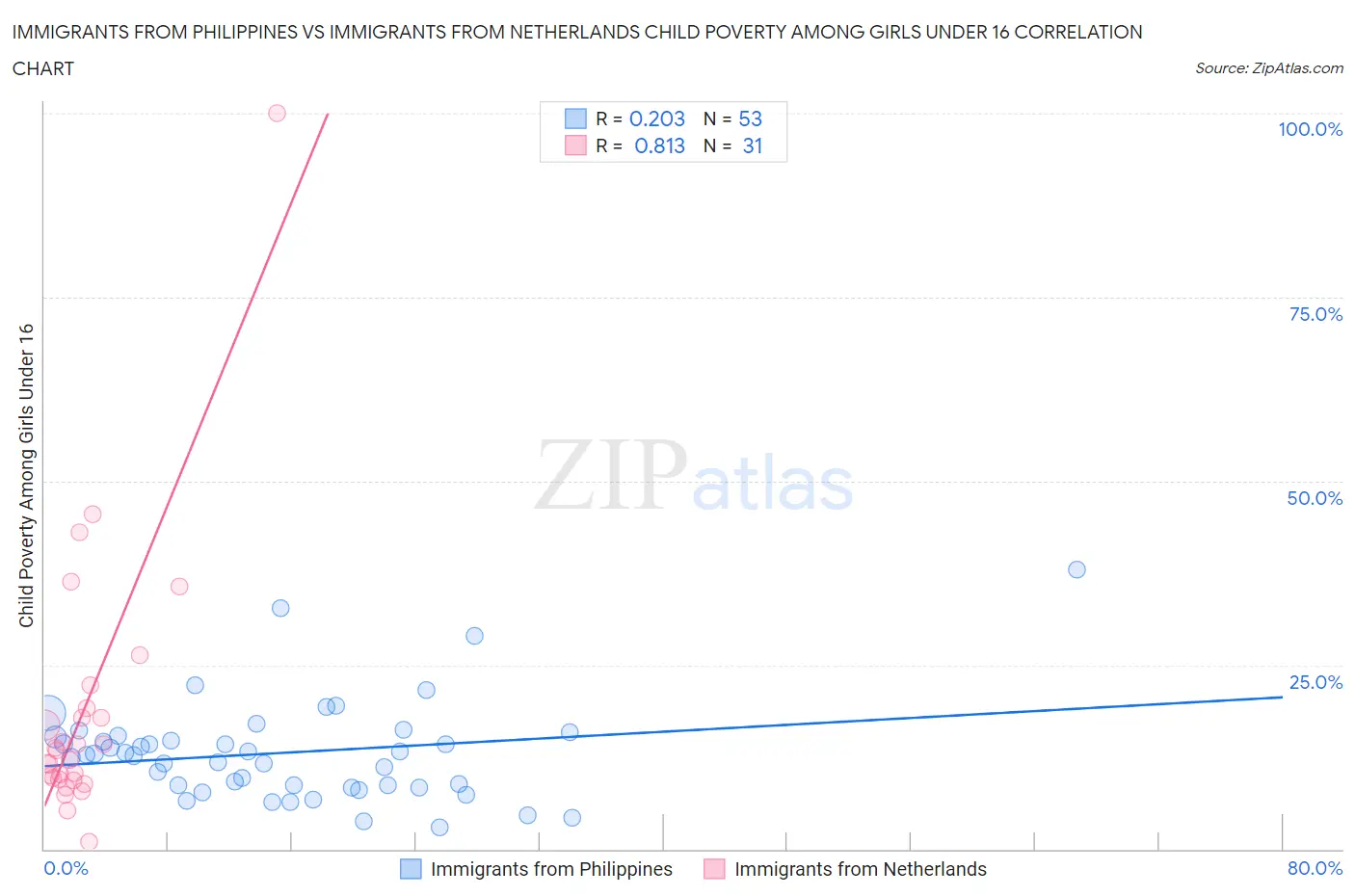 Immigrants from Philippines vs Immigrants from Netherlands Child Poverty Among Girls Under 16