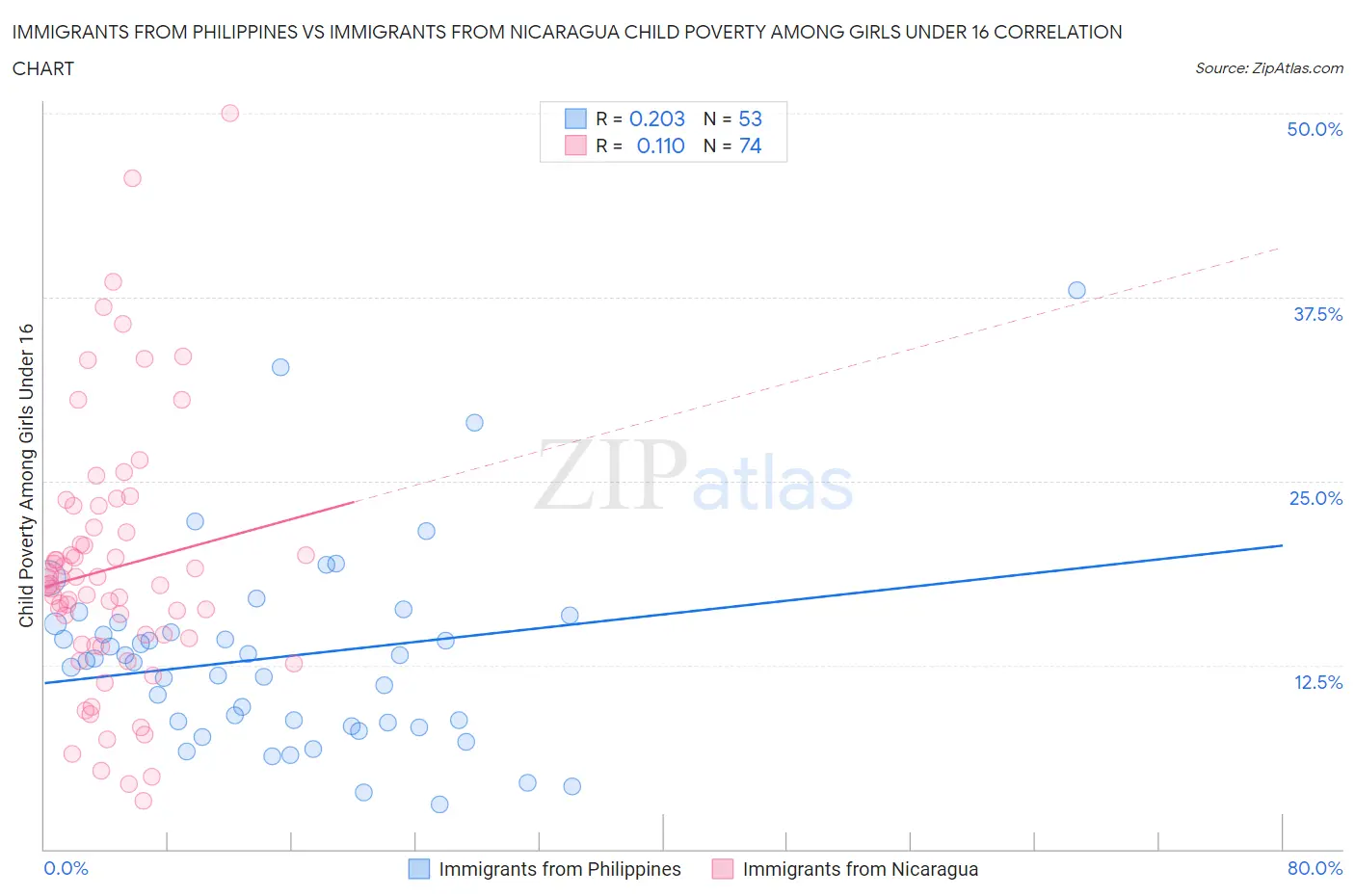 Immigrants from Philippines vs Immigrants from Nicaragua Child Poverty Among Girls Under 16