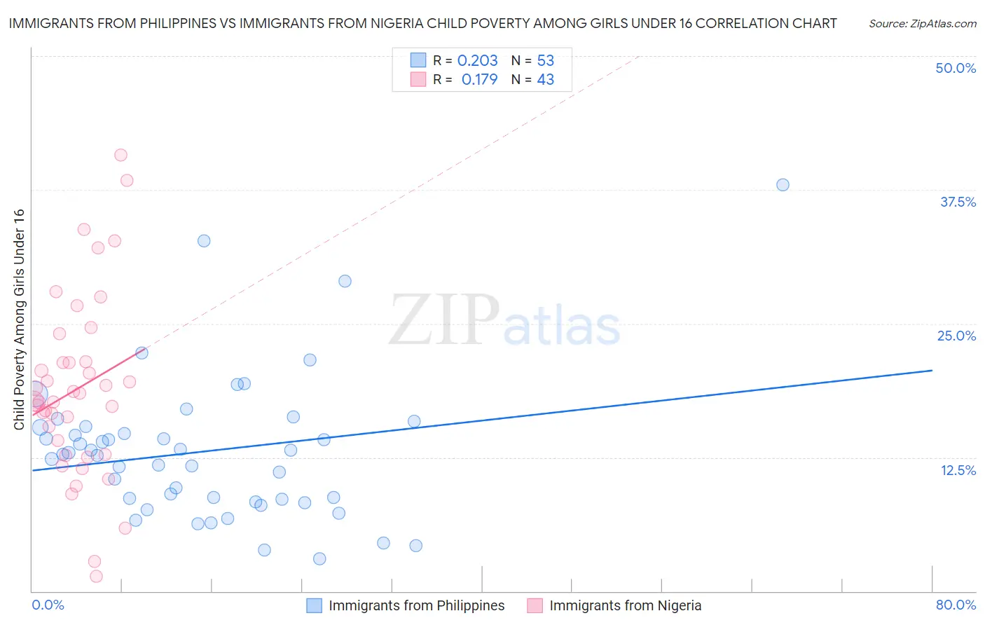 Immigrants from Philippines vs Immigrants from Nigeria Child Poverty Among Girls Under 16