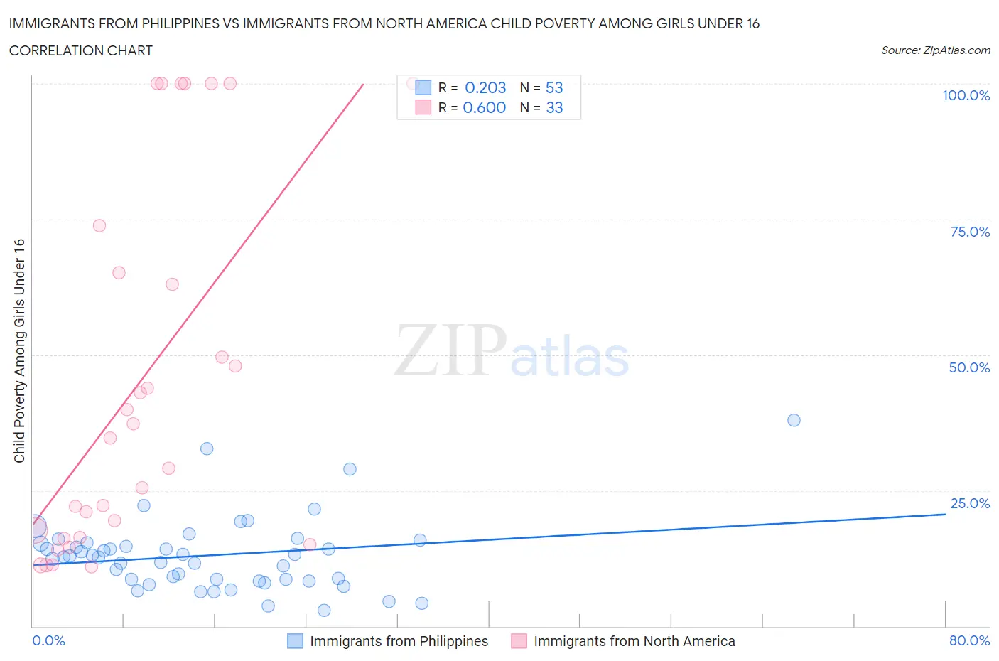 Immigrants from Philippines vs Immigrants from North America Child Poverty Among Girls Under 16