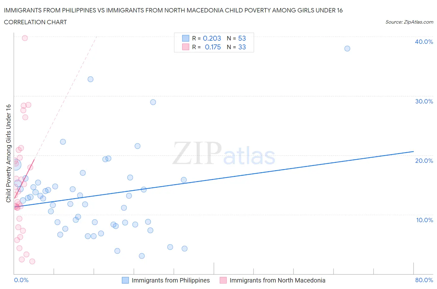 Immigrants from Philippines vs Immigrants from North Macedonia Child Poverty Among Girls Under 16