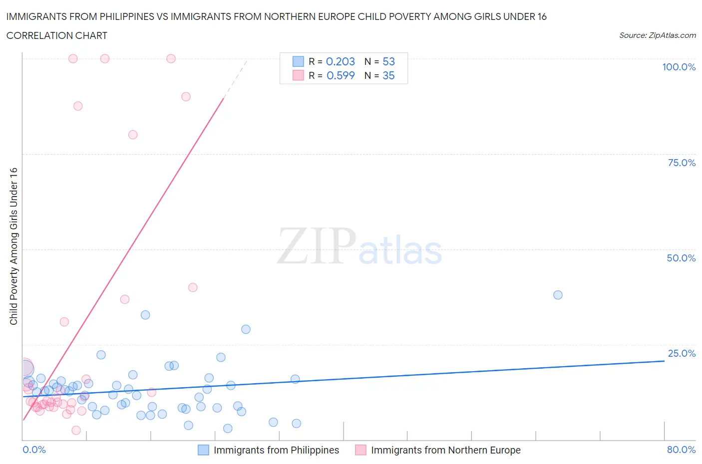Immigrants from Philippines vs Immigrants from Northern Europe Child Poverty Among Girls Under 16