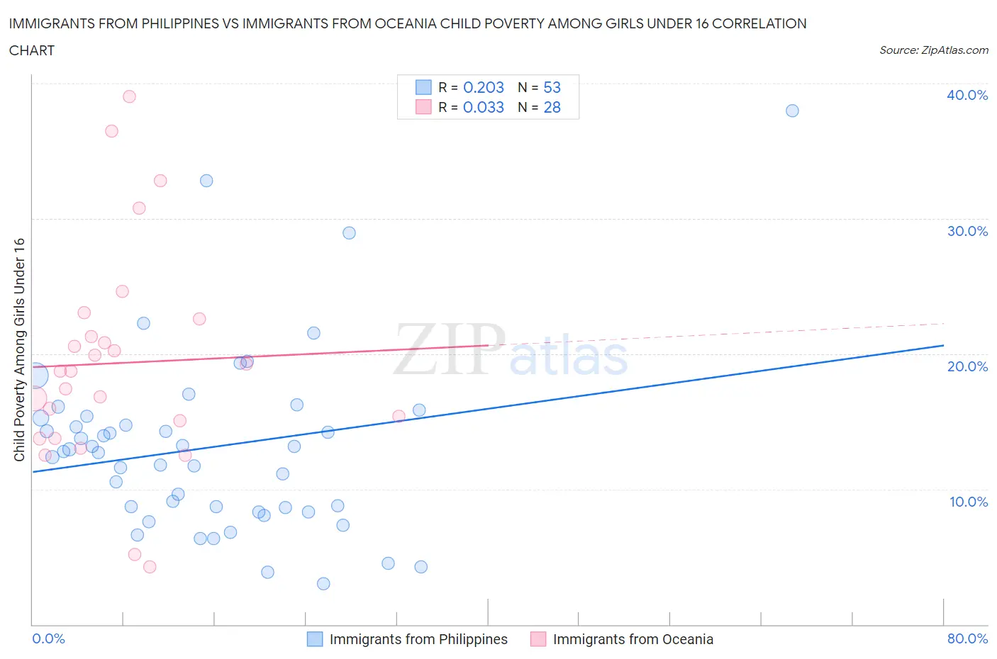 Immigrants from Philippines vs Immigrants from Oceania Child Poverty Among Girls Under 16