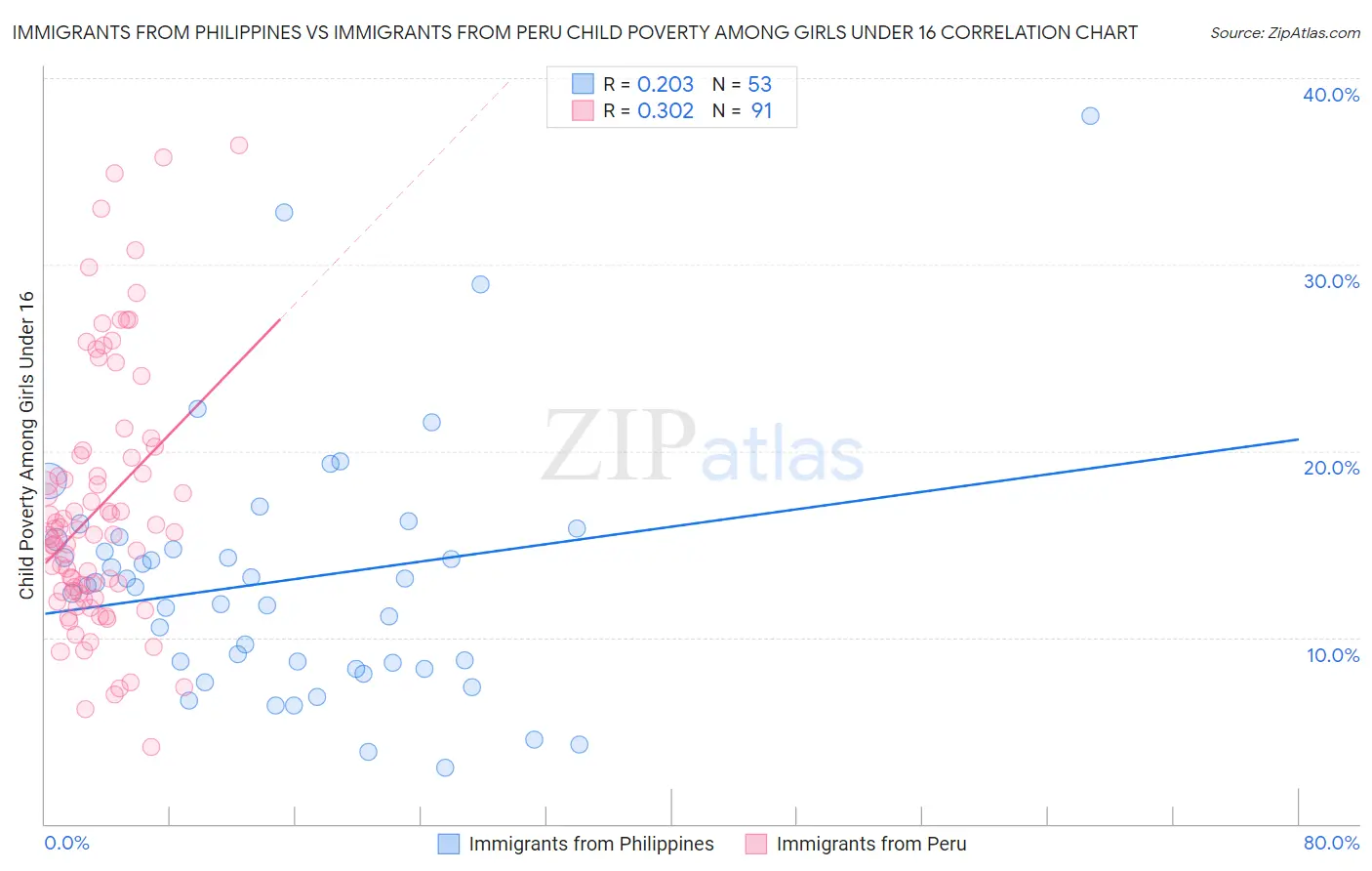 Immigrants from Philippines vs Immigrants from Peru Child Poverty Among Girls Under 16